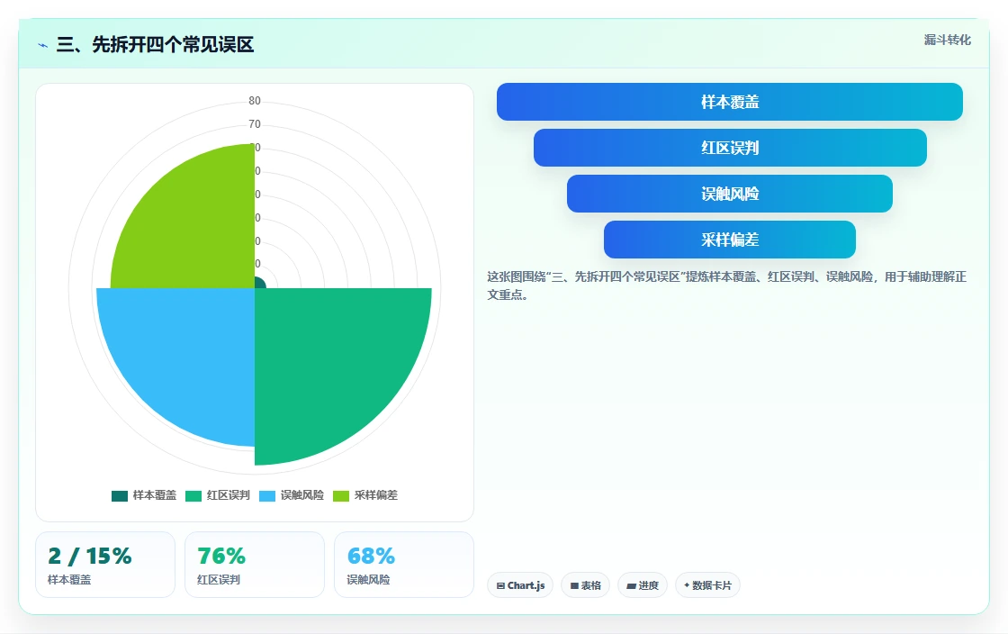 三、先拆开四个常见误区