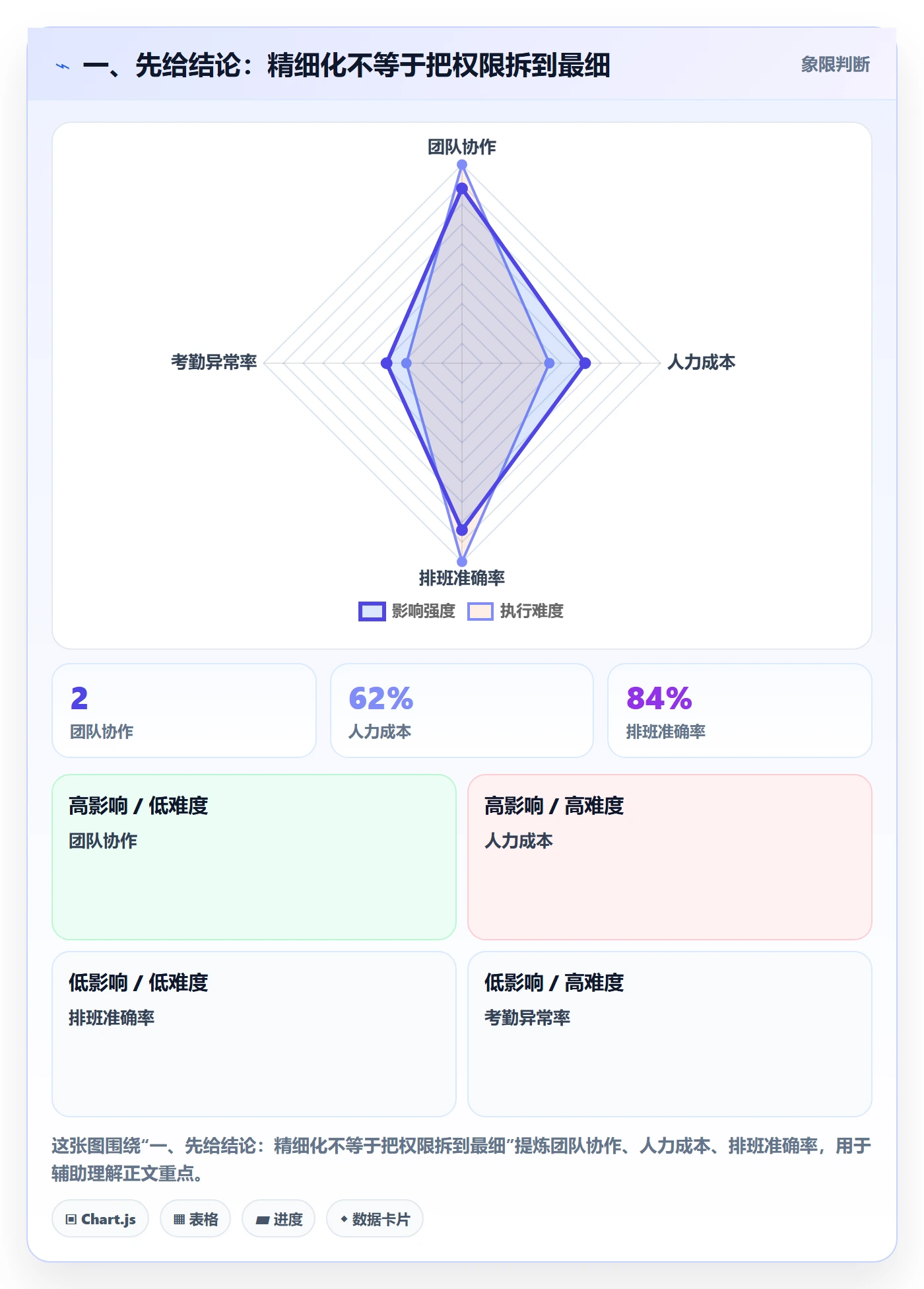 bi 平台执行标准：权限体系环节如何体现精细化运营