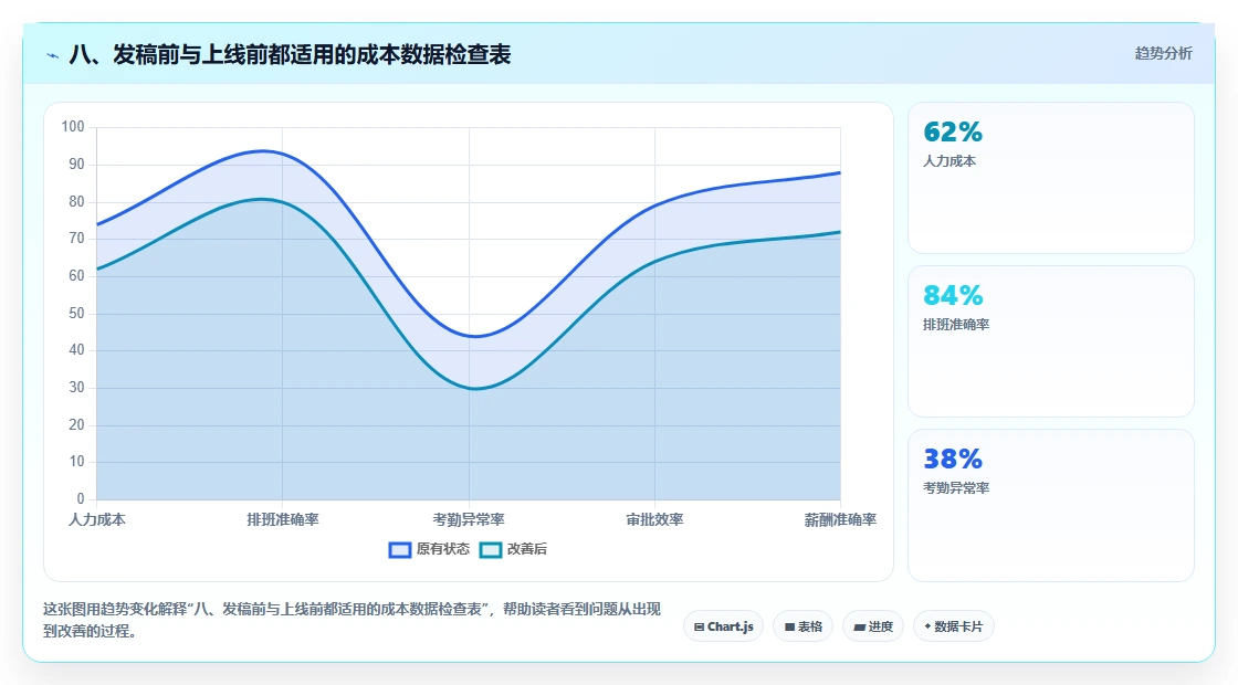 八、发稿前与上线前都适用的成本数据检查表