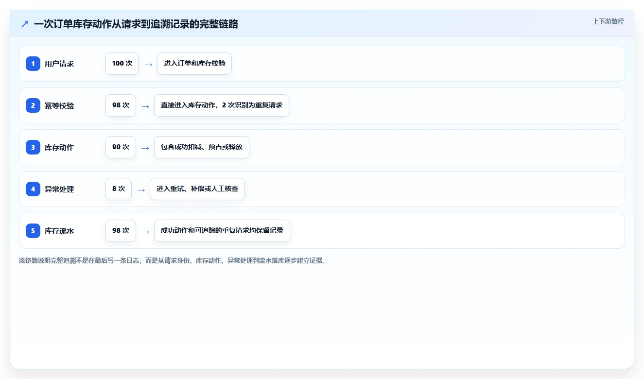数据库存：产品技术团队对比指南：不同库存锁定方案如何影响支持完整追溯