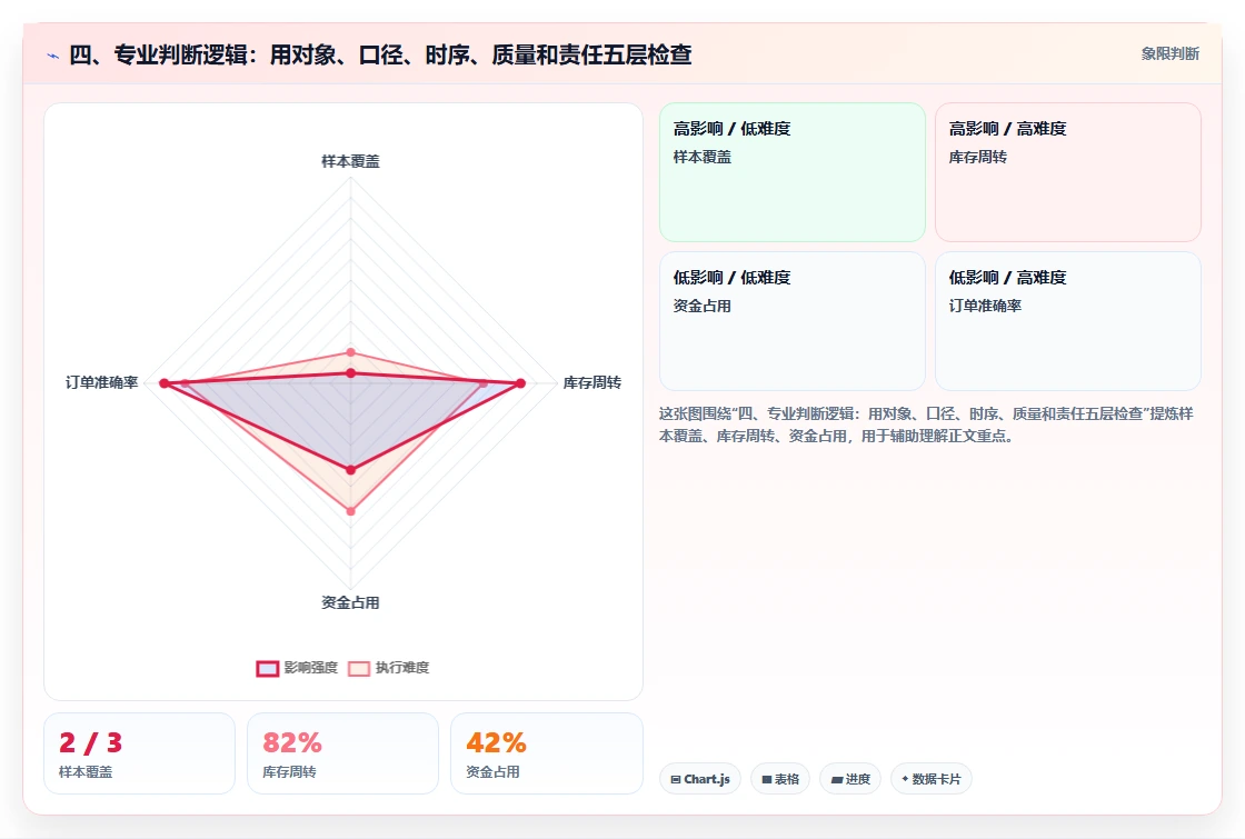 四、专业判断逻辑：用对象、口径、时序、质量和责任五层检查