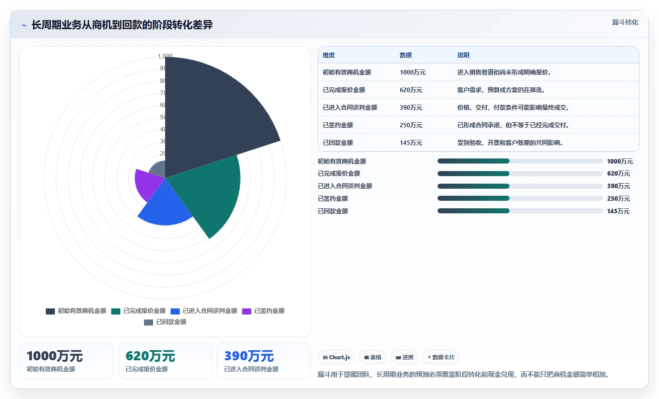 营业额分析：运营主管落地路线图：从绩效沟通走向统一指标口径