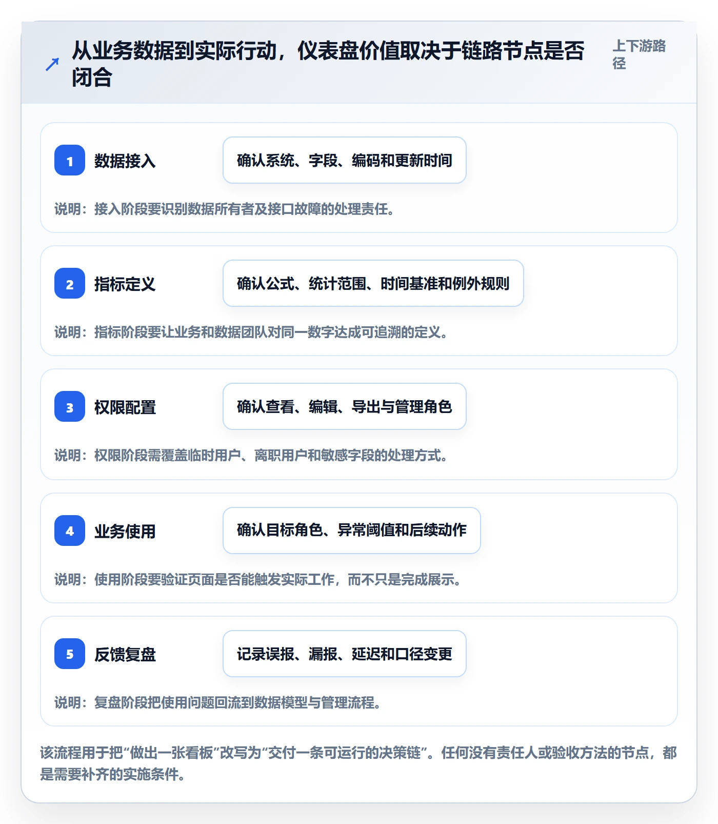 bi 平台决策指南：用风险排查判断仪表盘方案