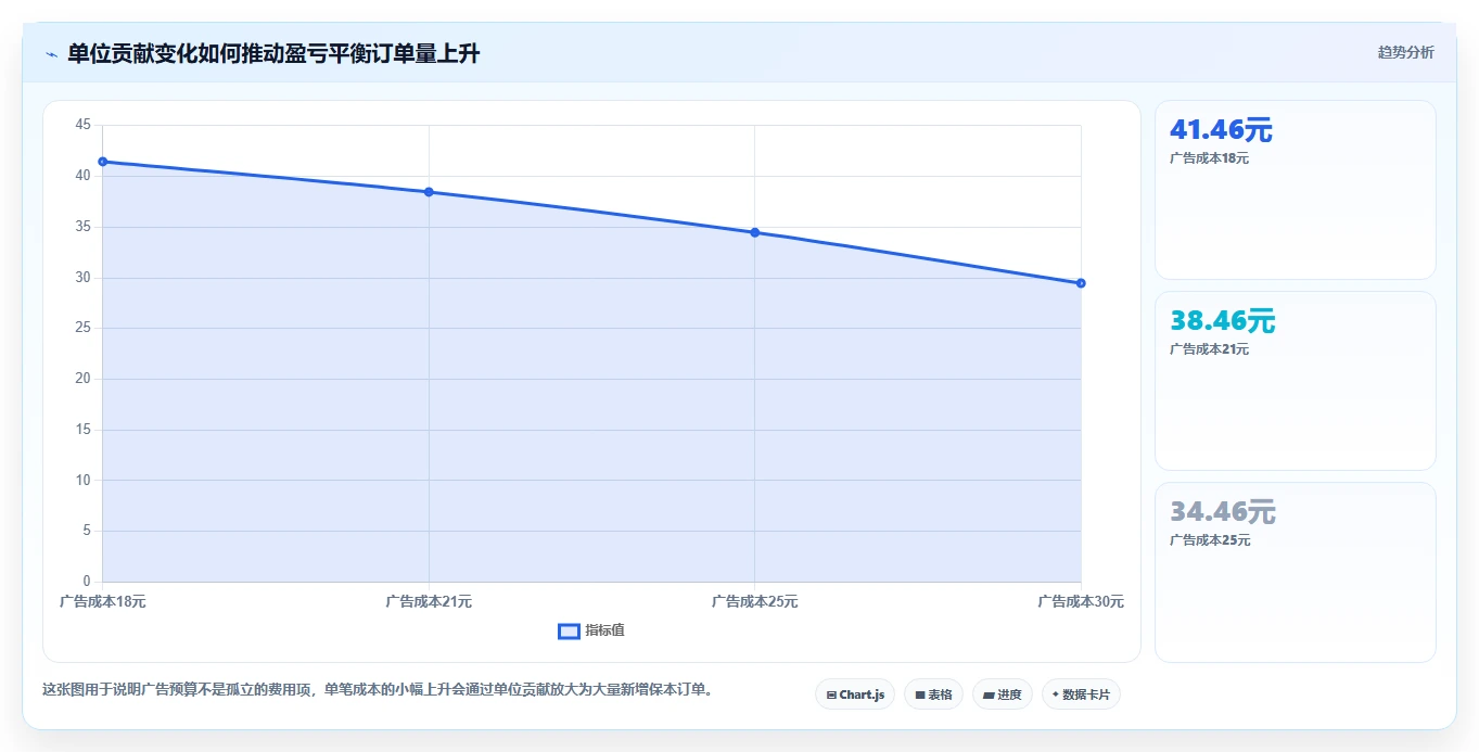 电商利润计算：经营负责人操作手册：老板汇报中的盈亏平衡怎么落地