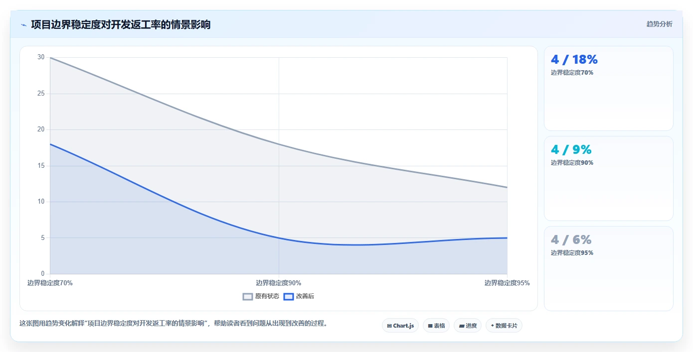 电商系统开发：运营负责人一页讲清：技术选型与明确项目边界的关系