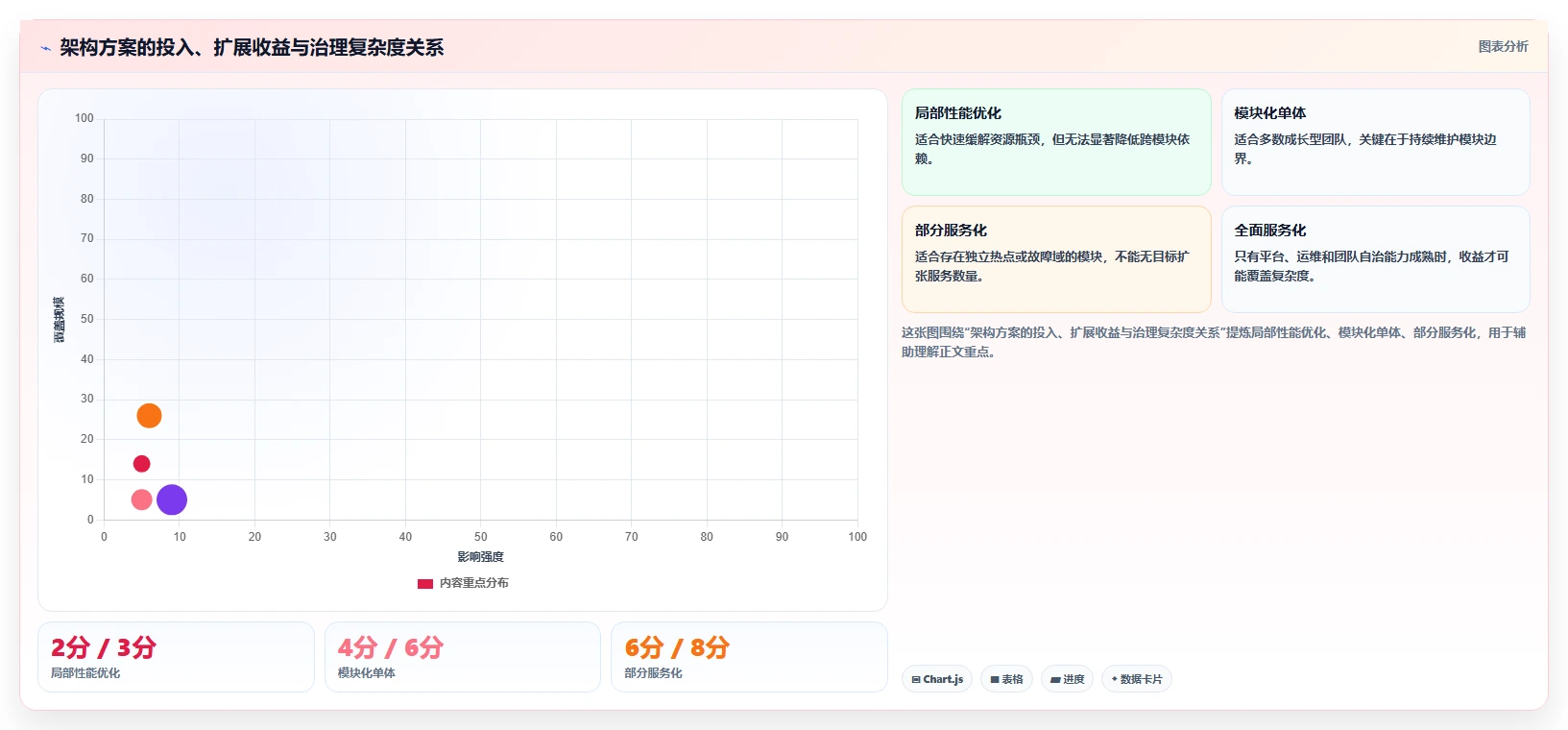 电商系统开发：技术负责人老板关心什么：性能优化能否解决架构难扩展