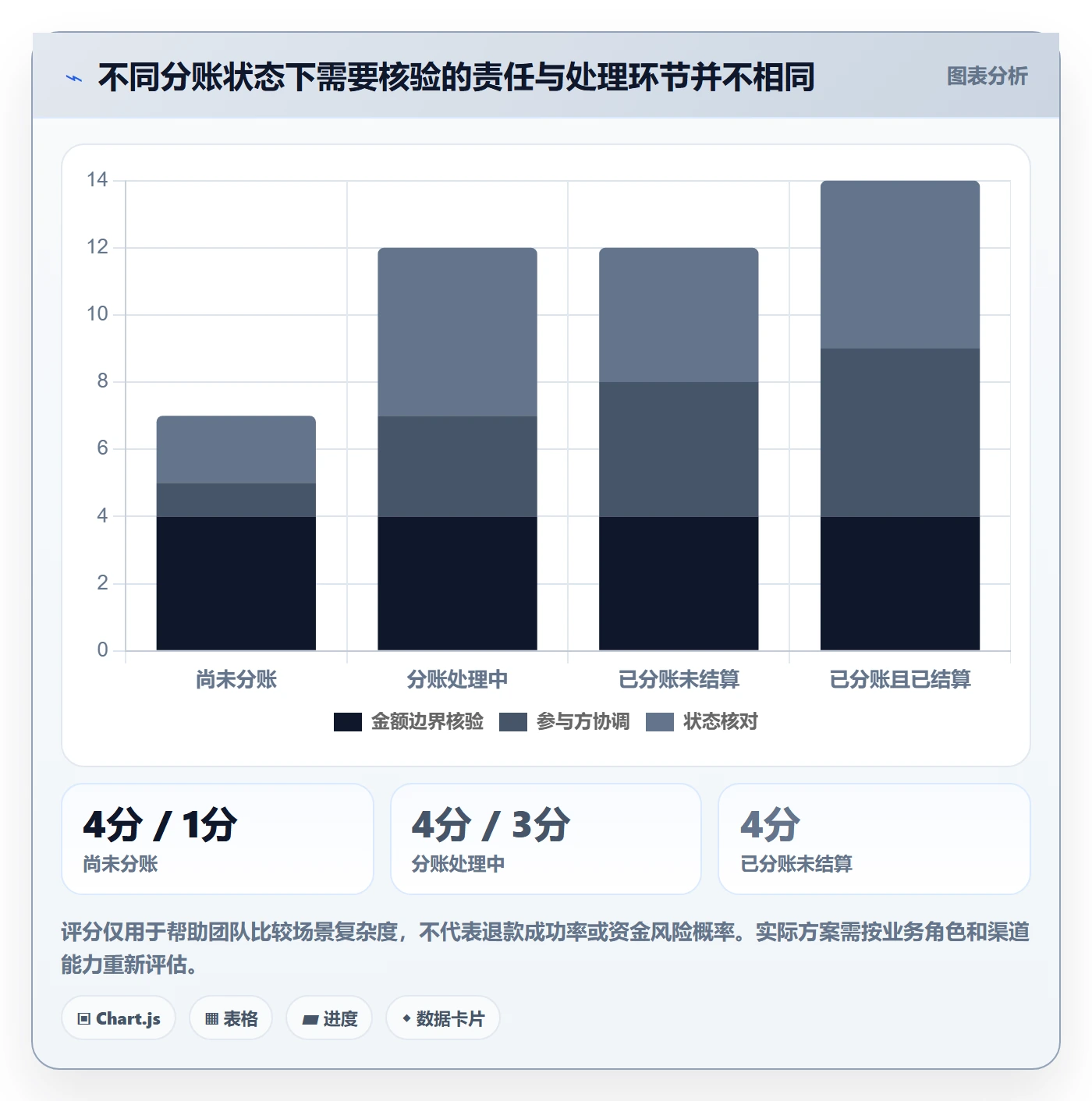 分账系统方案设计：退款处理场景的增长策略怎么做