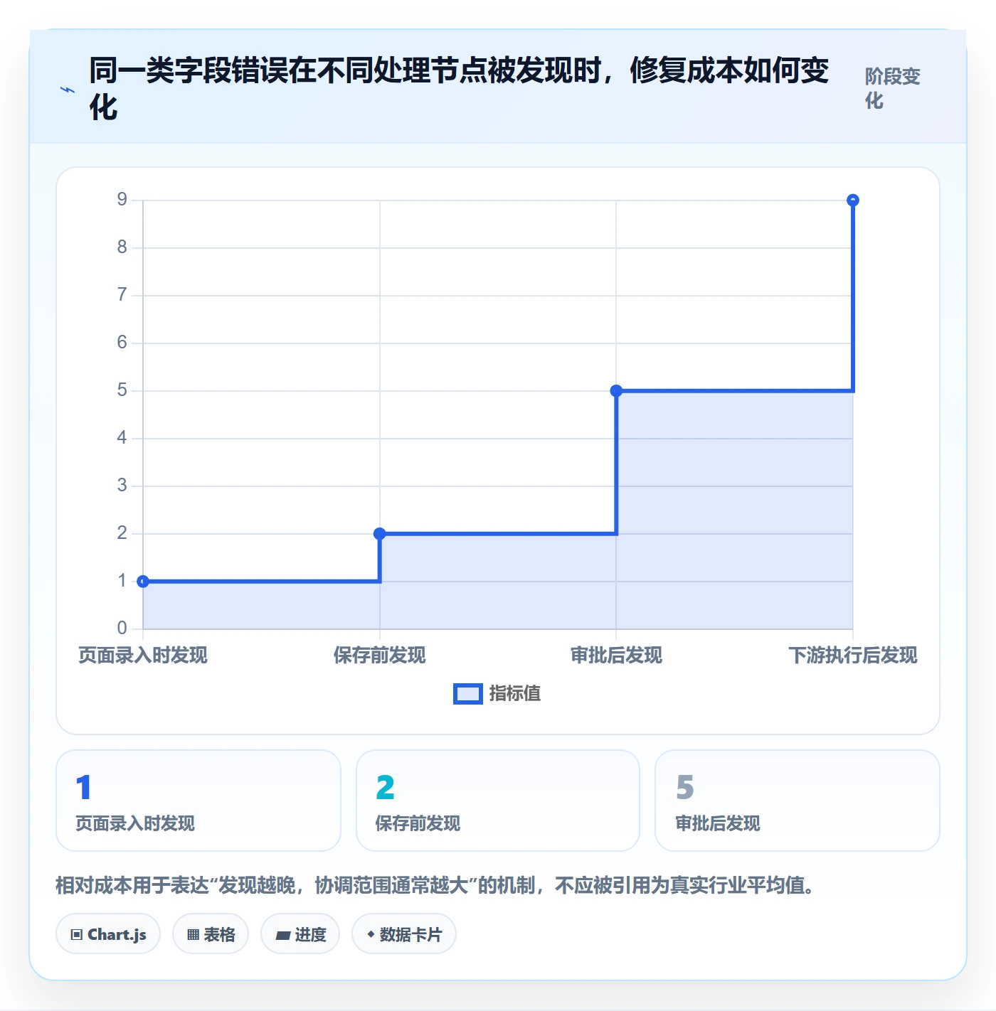 erp数据录入基础课：字段校验相关的流程设计一次讲透