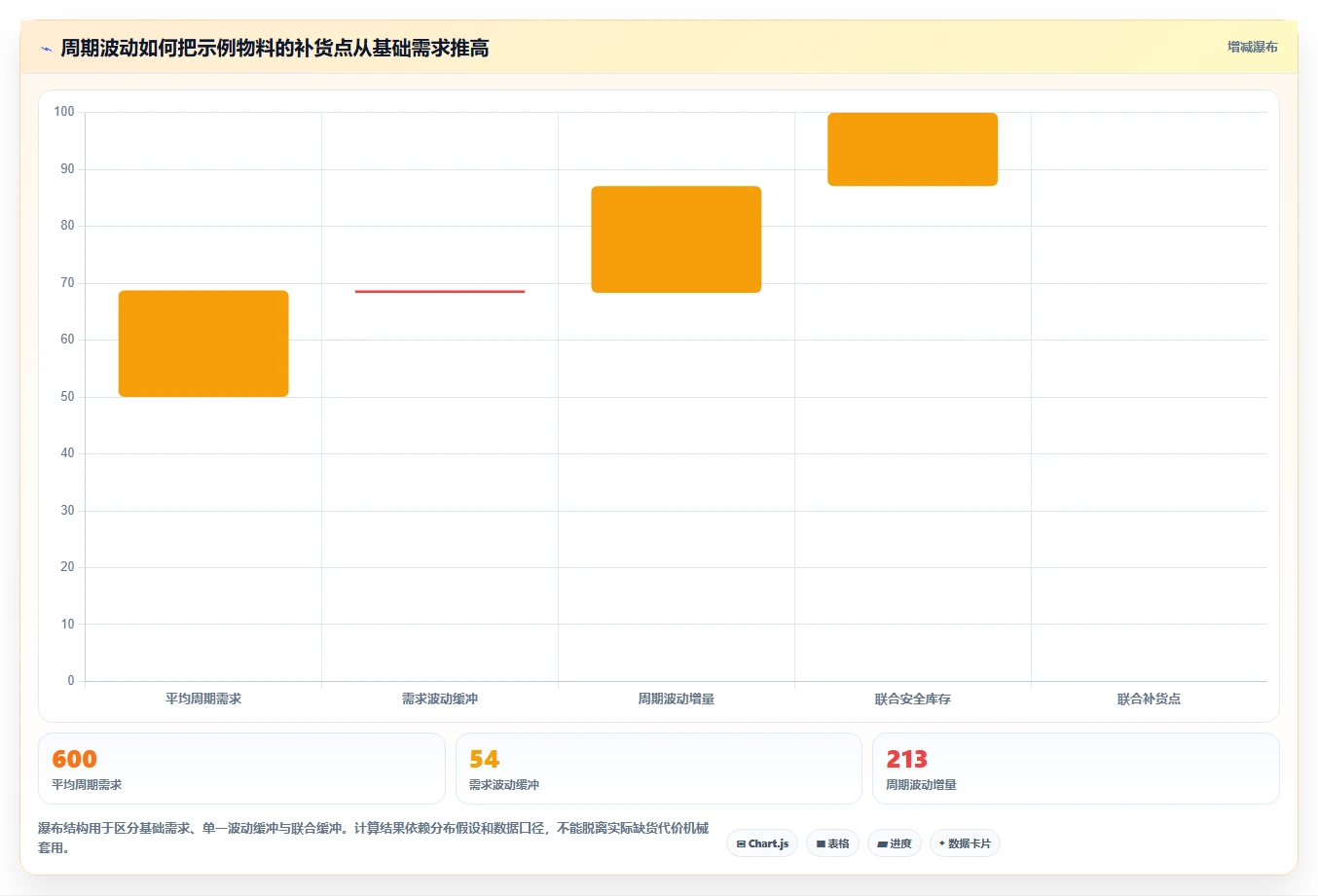 仓库安全库存管理运营框架：把采购周期纳入指标体系