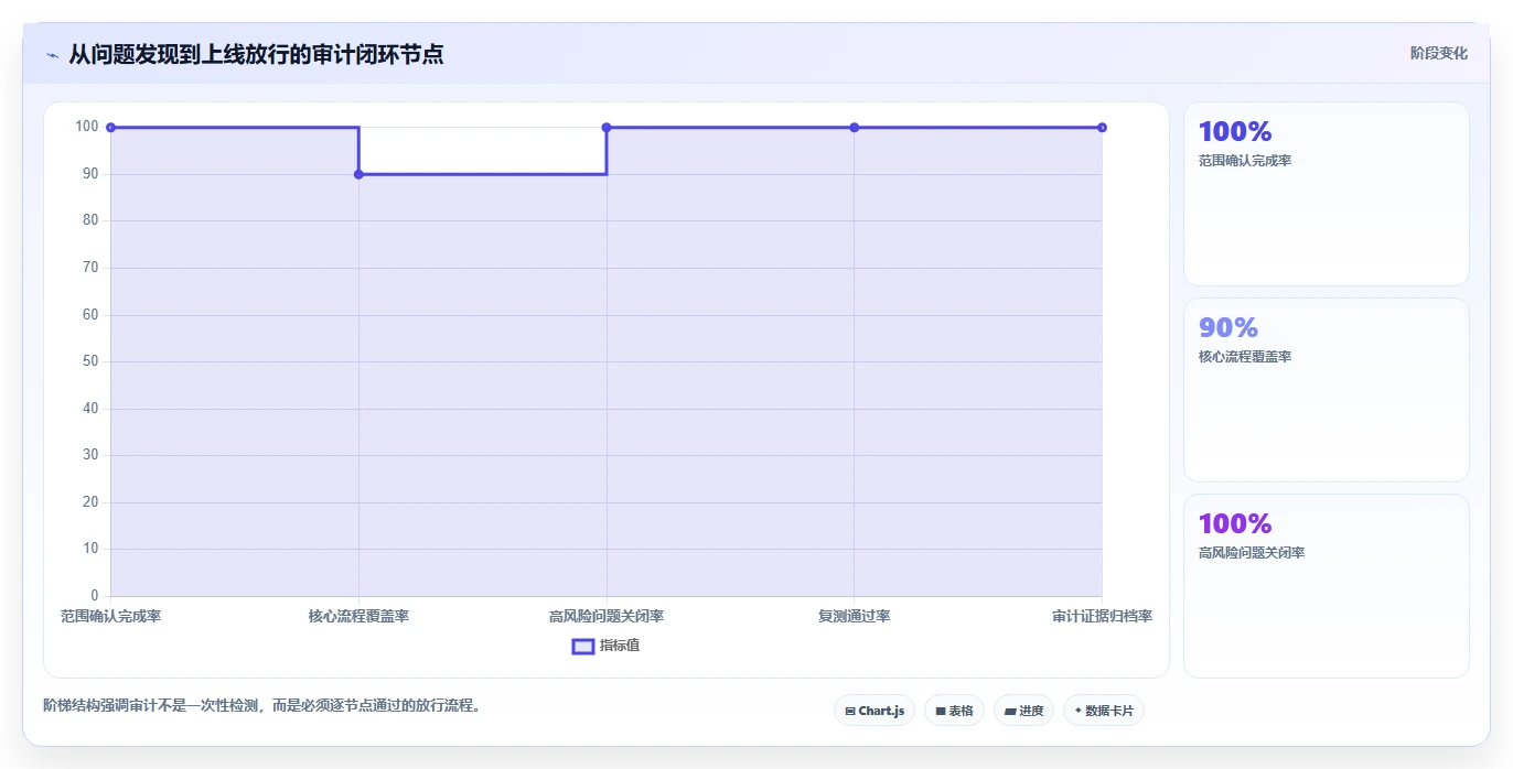 电商系统开发：企业管理层老板版路线：安全审计从准备、执行到复盘