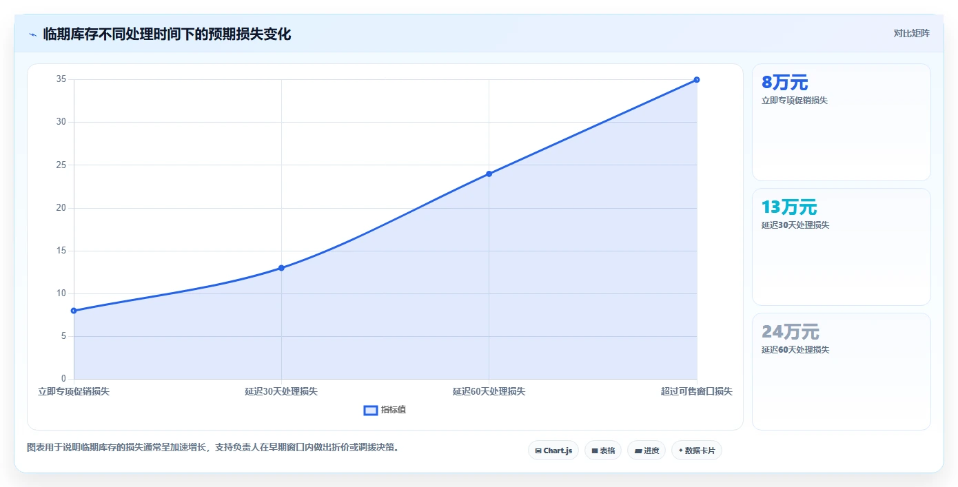 库存出入库：供应链负责人常见问题汇总：批次效期与库存积压一次讲清