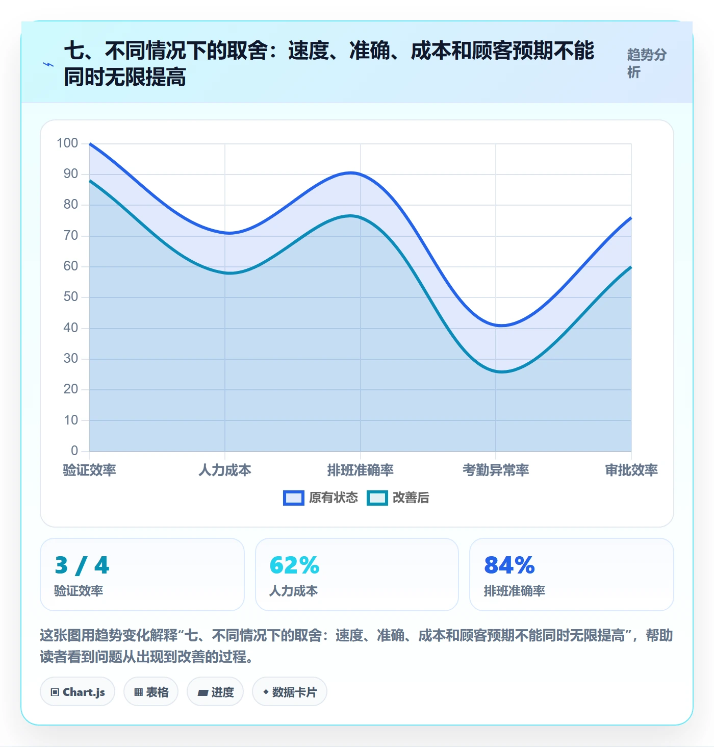 七、不同情况下的取舍：速度、准确、成本和顾客预期不能同时无限提高