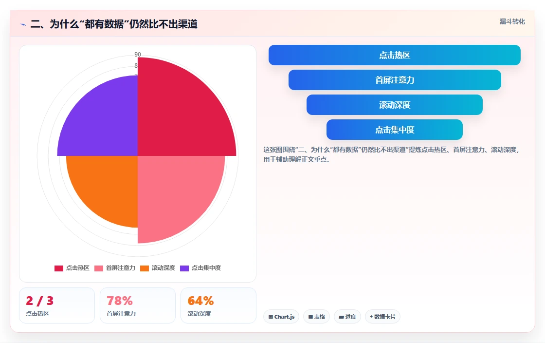 二、为什么“都有数据”仍然比不出渠道