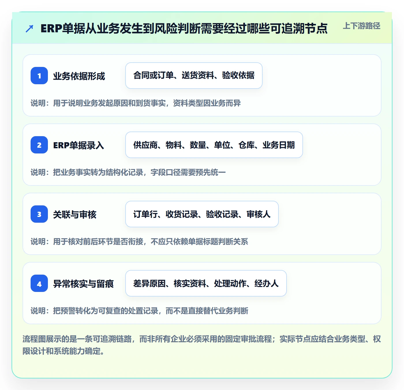 erp数据录入数据方法：用单据规范支撑风险排查判断