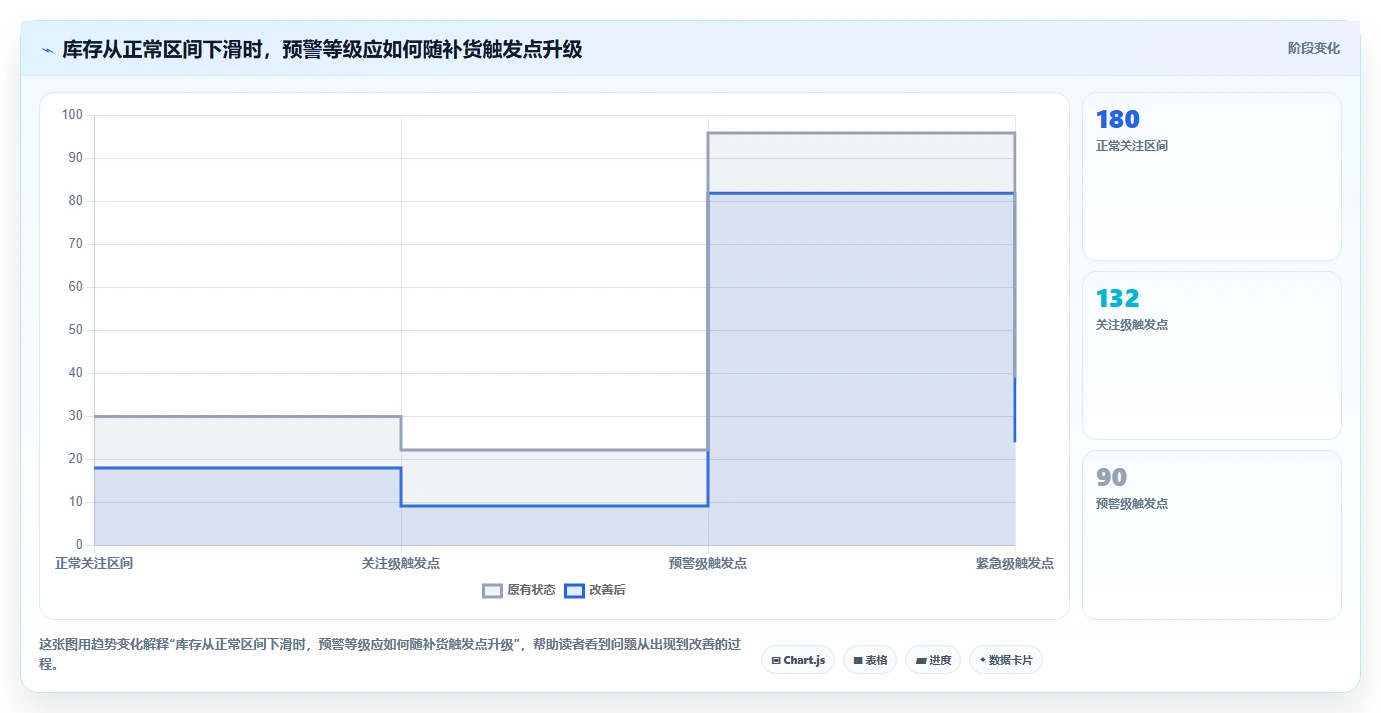 仓库安全库存管理怎么落地？从分级预警讲清工具对比