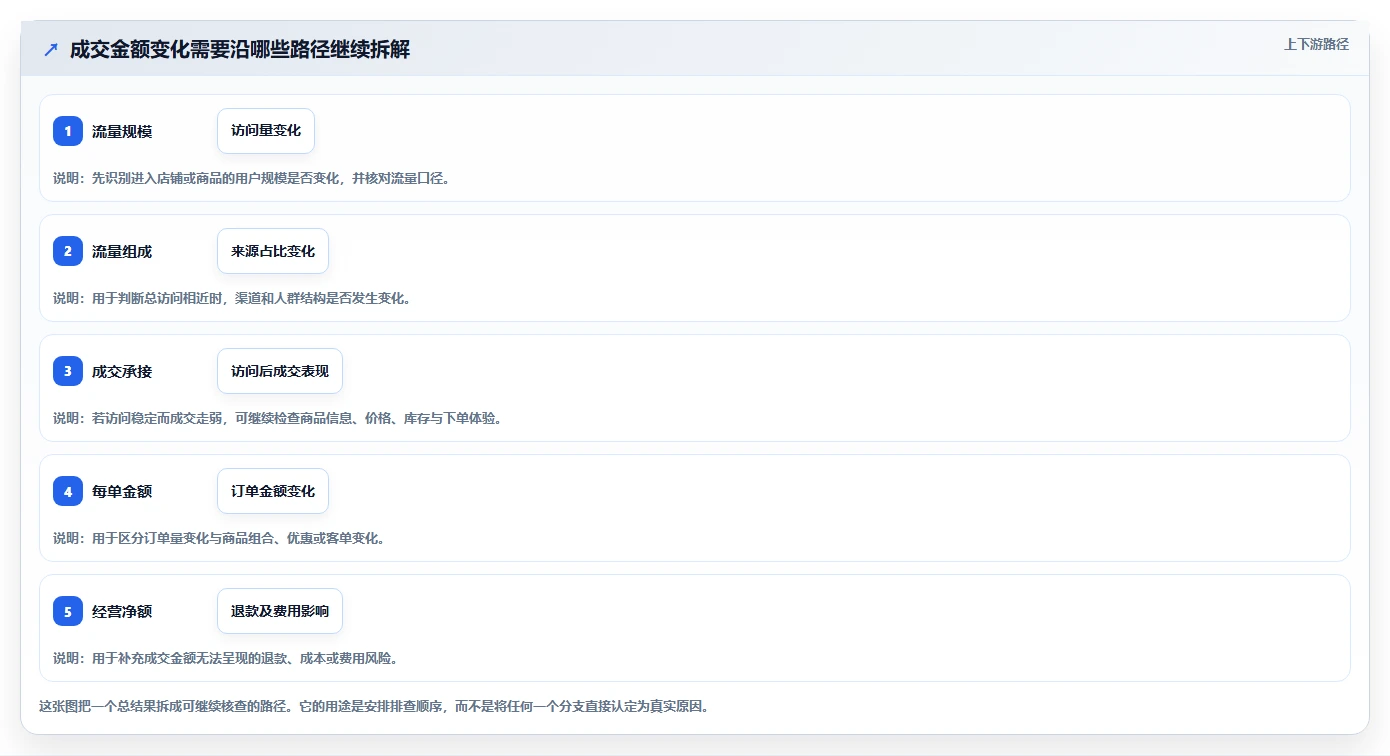 电商数据运营升级方案：用中小商家改善指标拆解