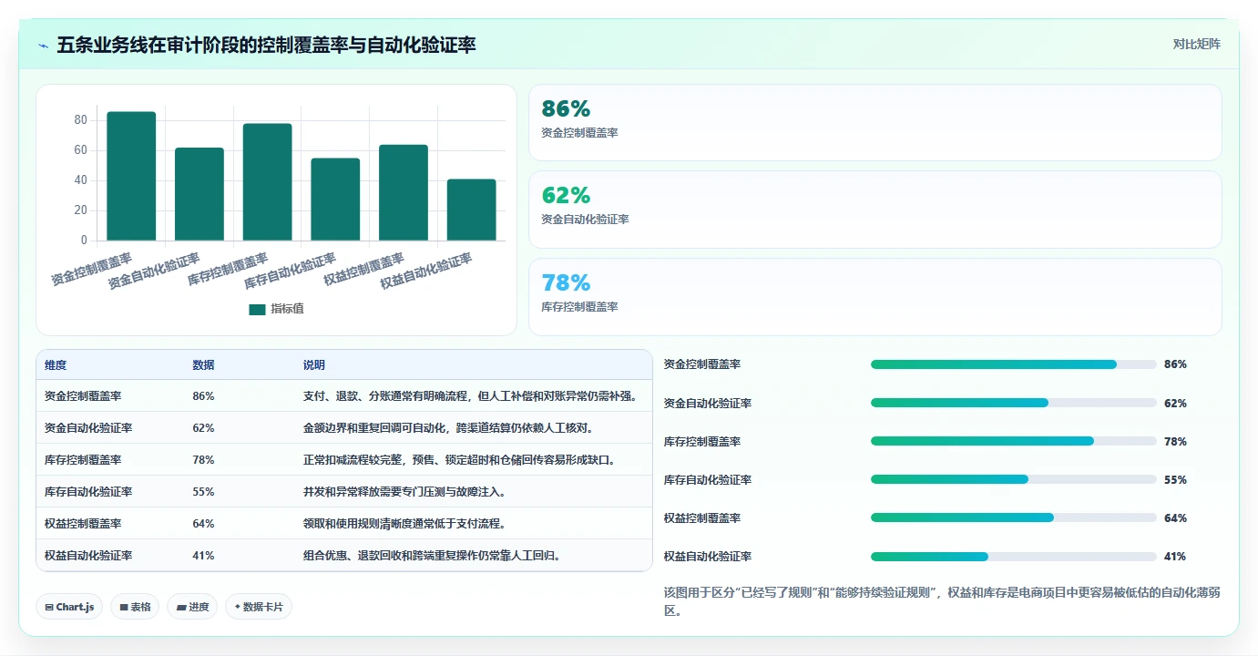 电商系统开发：技术负责人流程优化：安全审计怎样减少业务与技术脱节