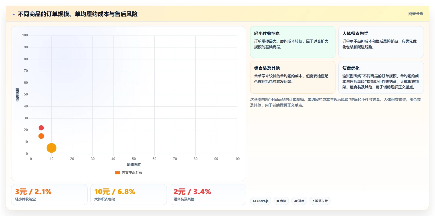 电商利润计算：电商新手核心指标：判断物流成本是否正在缓解只看销售额