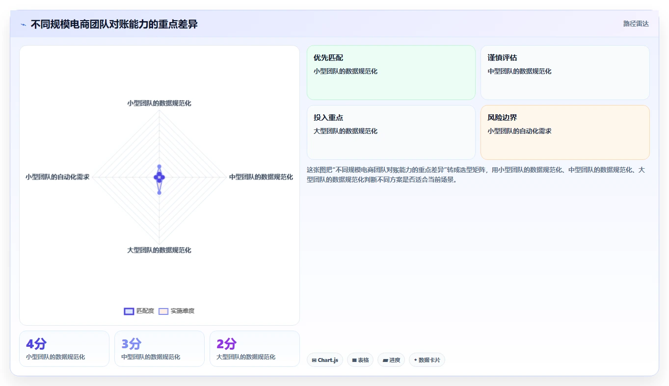 电商辅助软件：运营助理问题诊断：财务对账卡在数据散落怎么办
