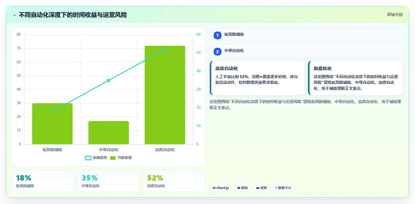电商辅助软件：品牌商家最佳实践：日常运营怎样稳步实现节省操作时间