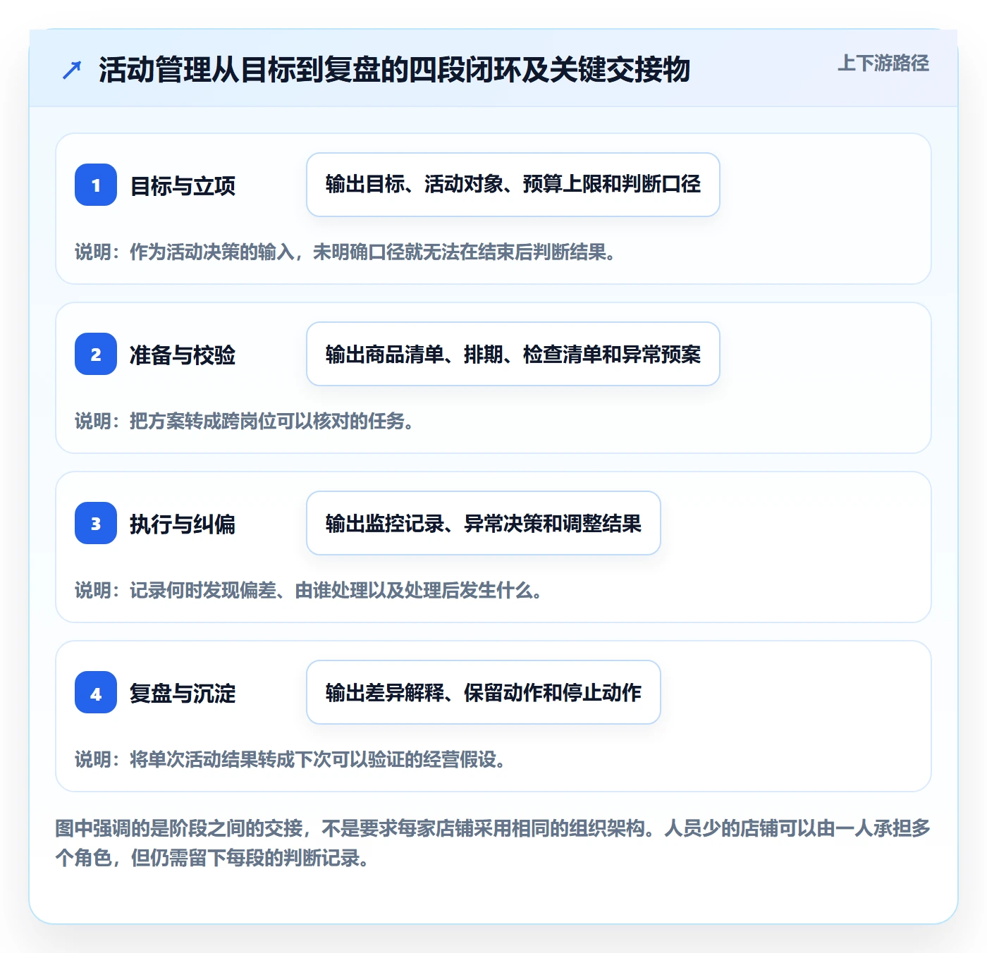 店铺运营管理怎么管？以活动管理为核心的常见误区方案