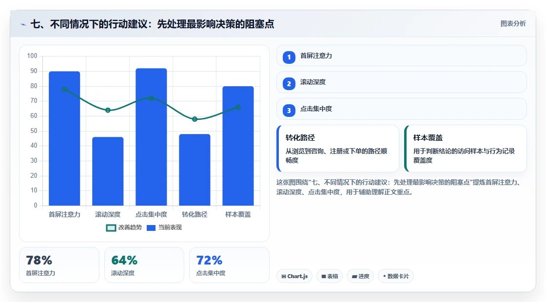七、不同情况下的行动建议：先处理最影响决策的阻塞点