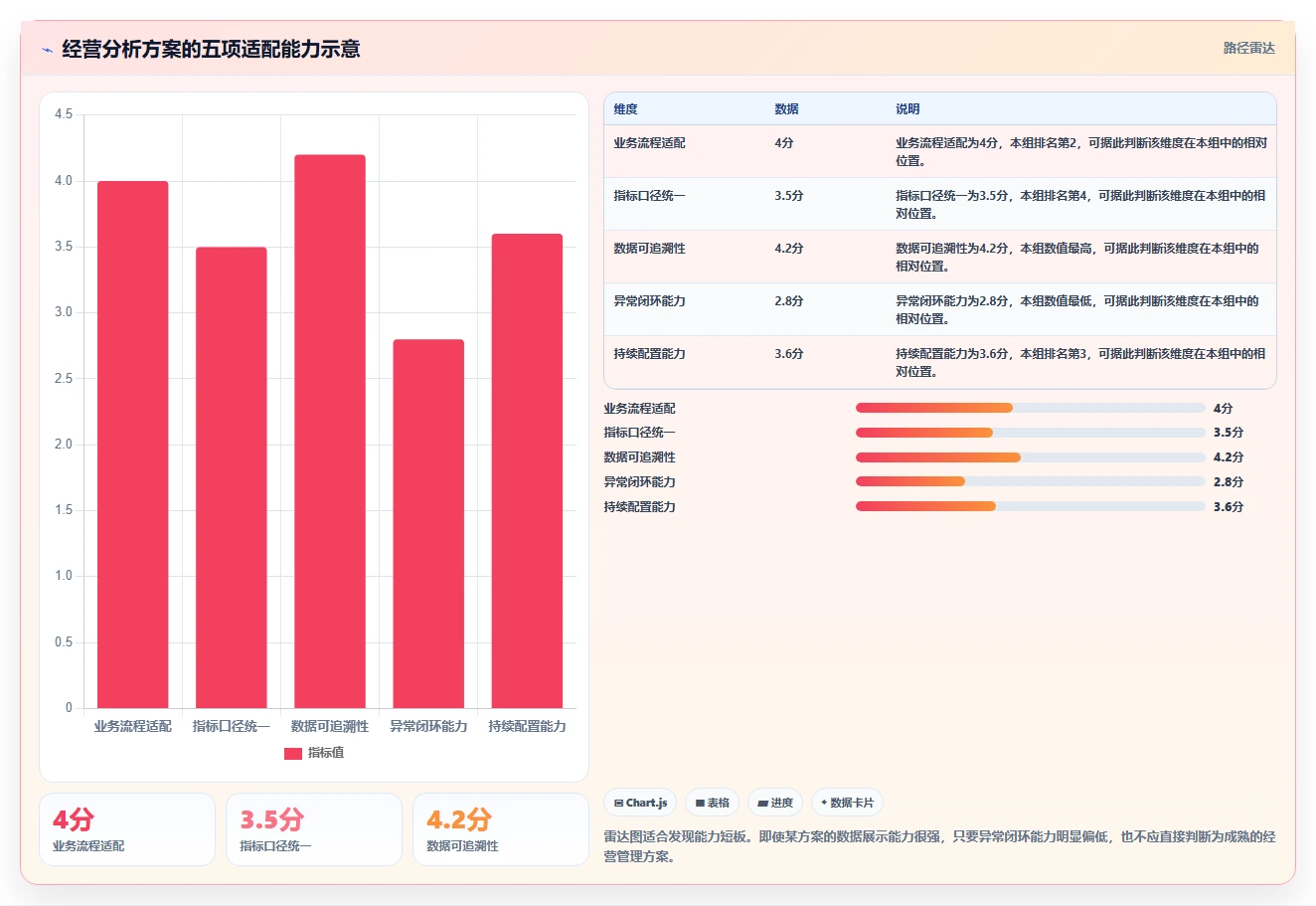 运营管理平台决策指南：用标准化管理判断经营分析方案