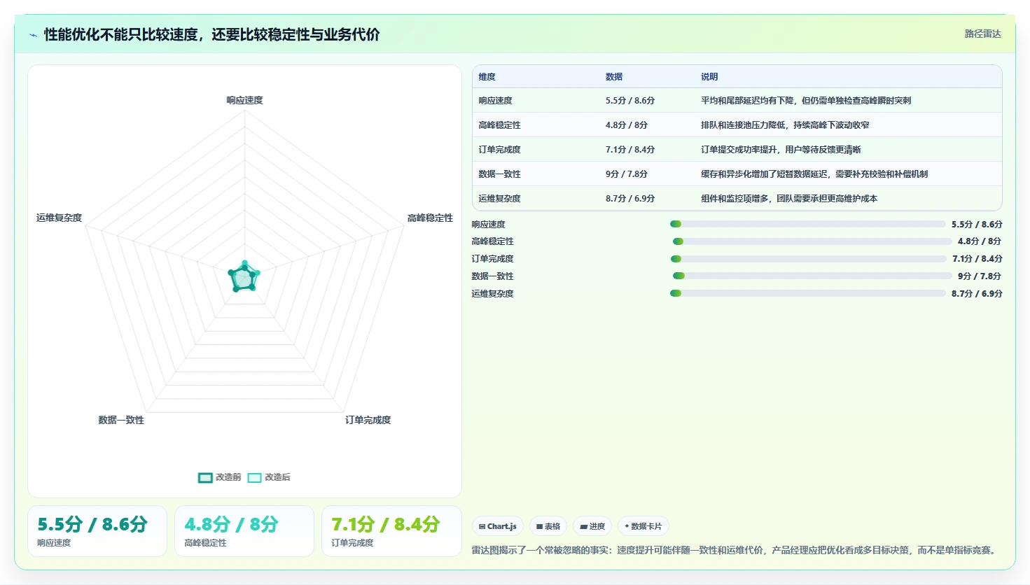 电商系统开发：产品经理核心指标：判断性能优化是否正在缓解高峰期卡顿