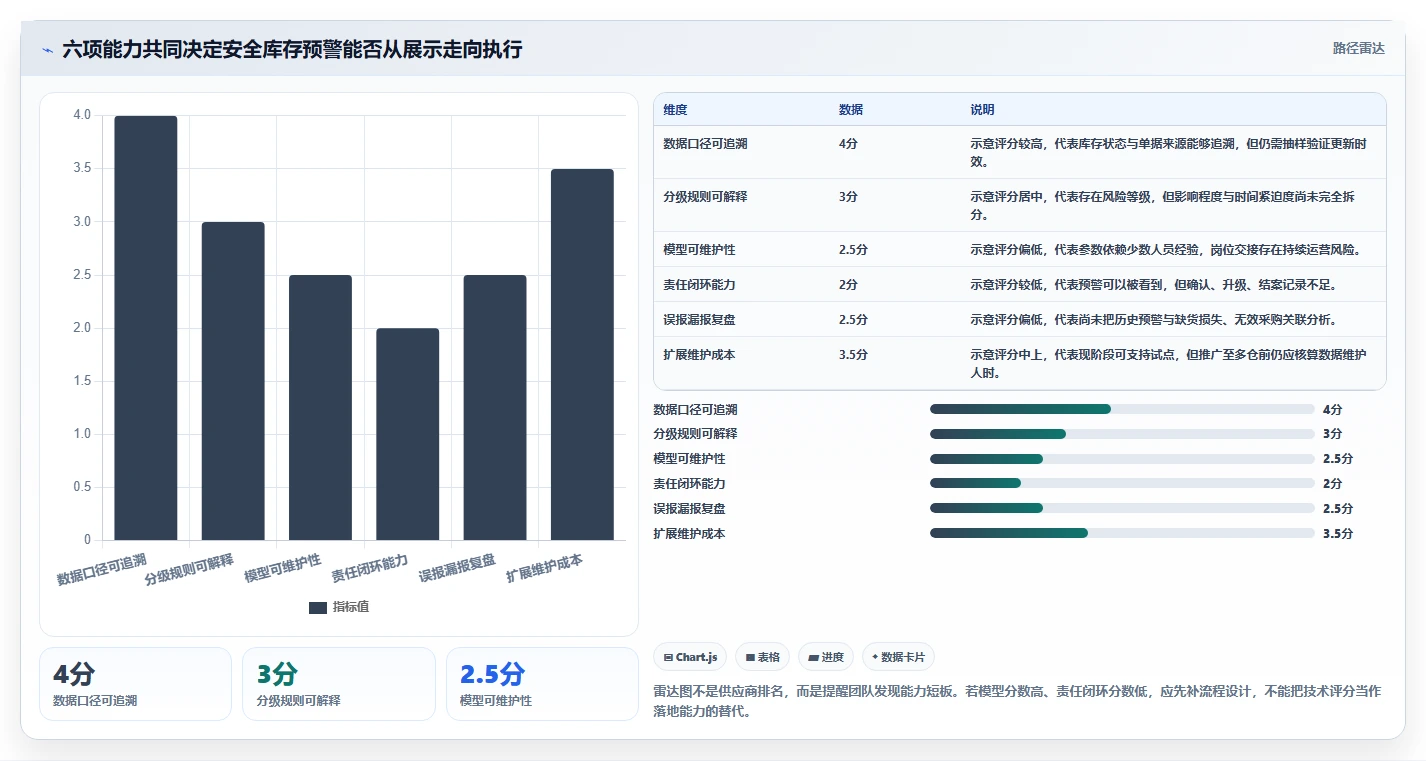 仓库安全库存管理选择标准：分级预警维度如何评估团队协同