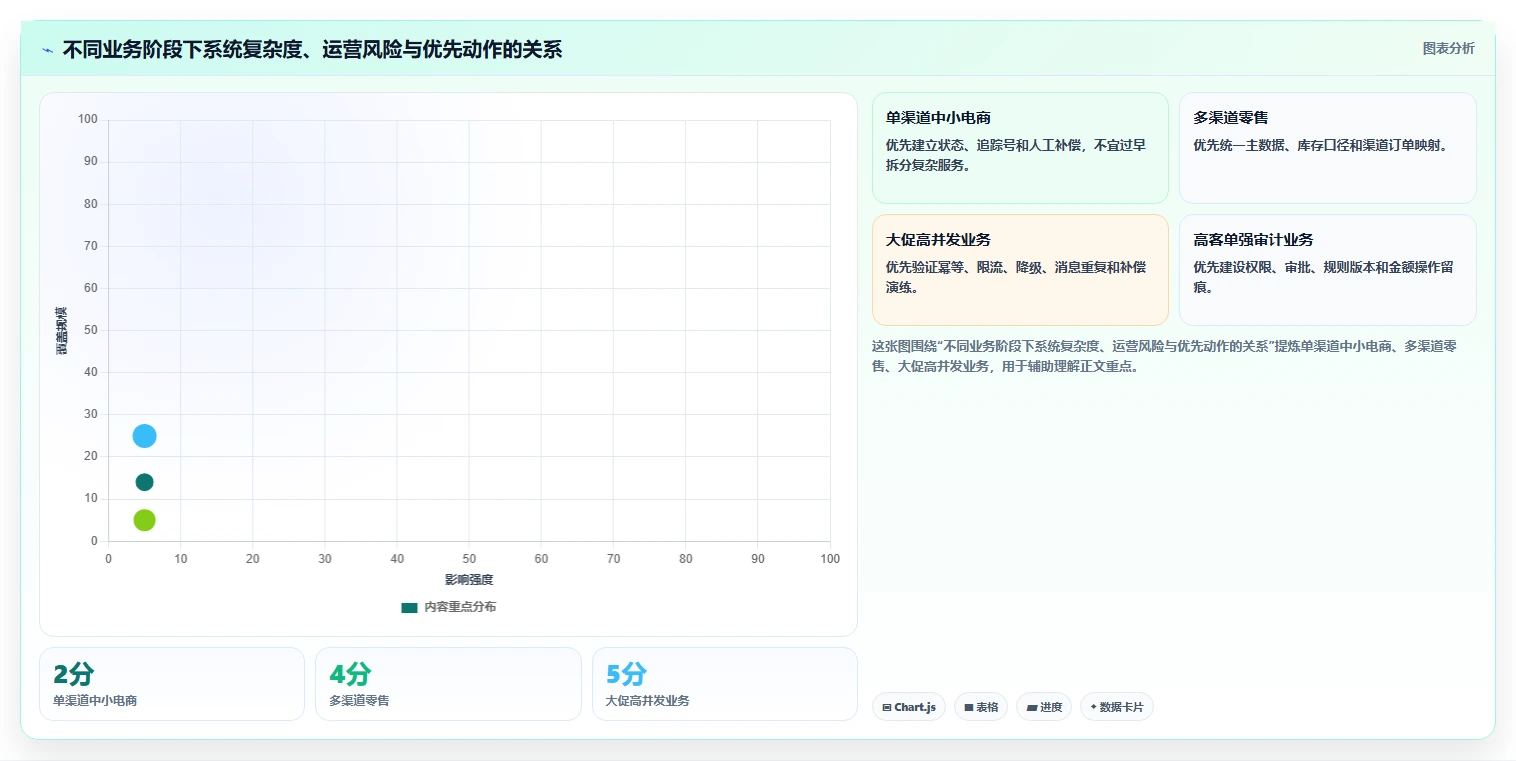 电商系统开发：运营负责人进阶教程：围绕需求梳理建立稳定业务接口闭环