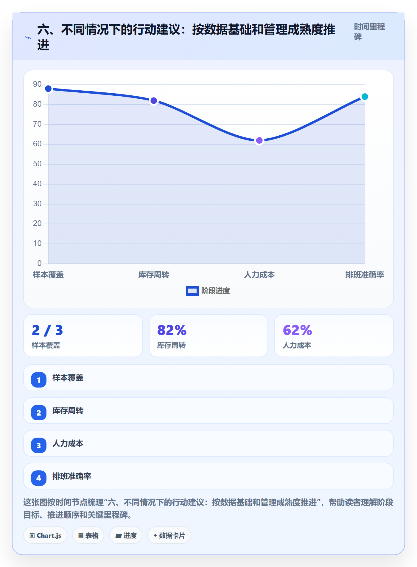 六、不同情况下的行动建议：按数据基础和管理成熟度推进