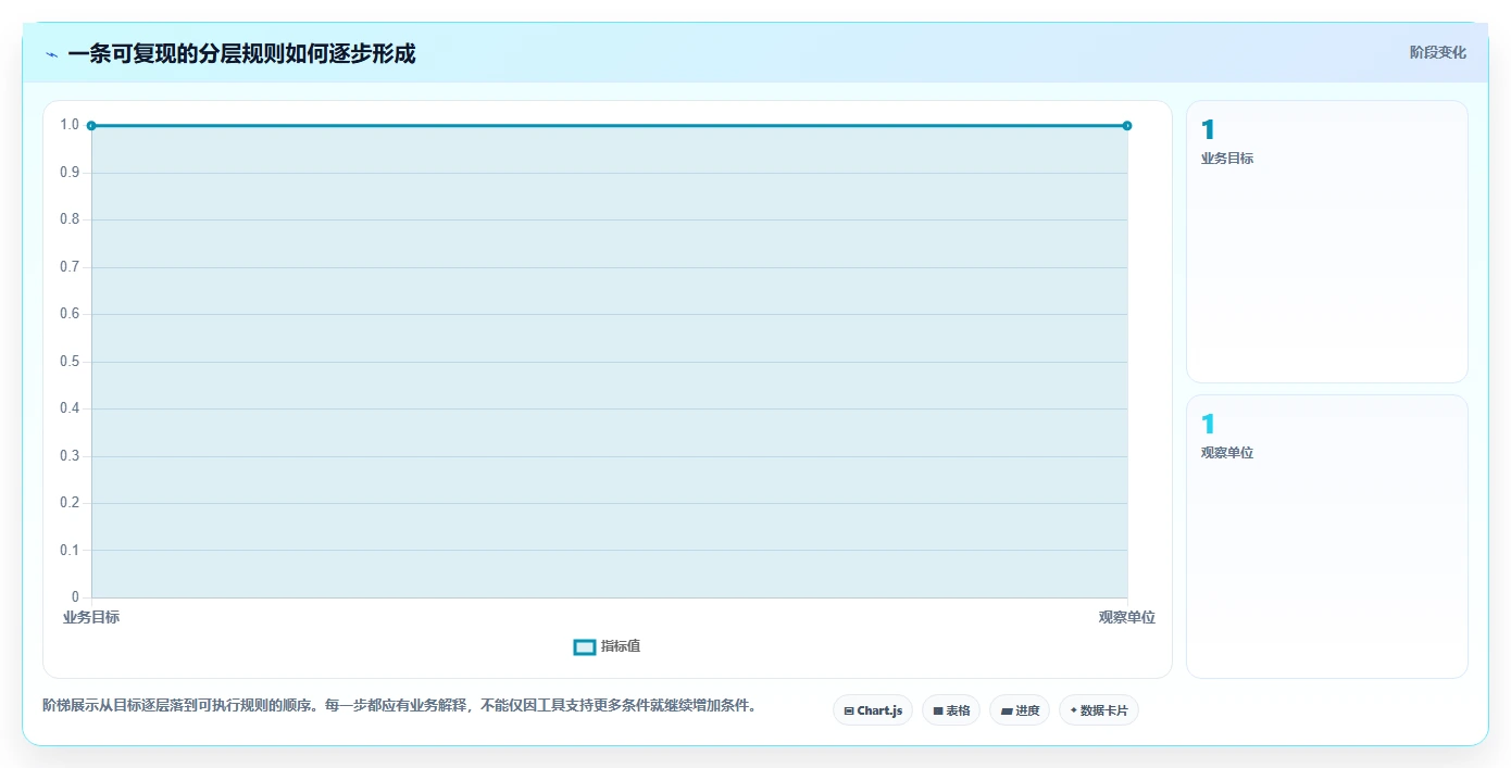 运营数据工作指南：用核心功能解决用户分层问题