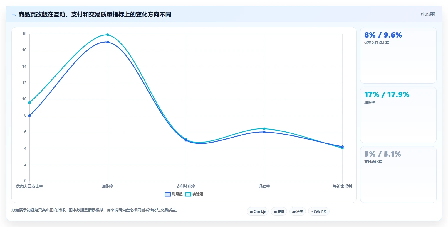 电商数据运营场景解析:增长实验中的数据复盘怎么处理