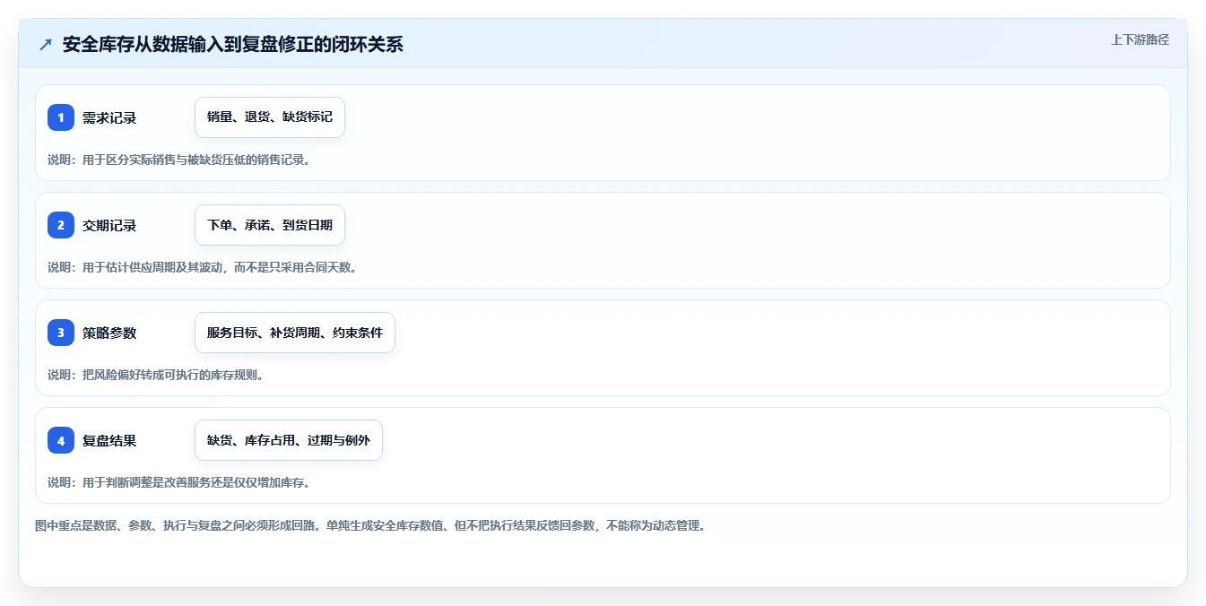 仓库安全库存管理配置指南：动态调整需要哪些数据复盘设置