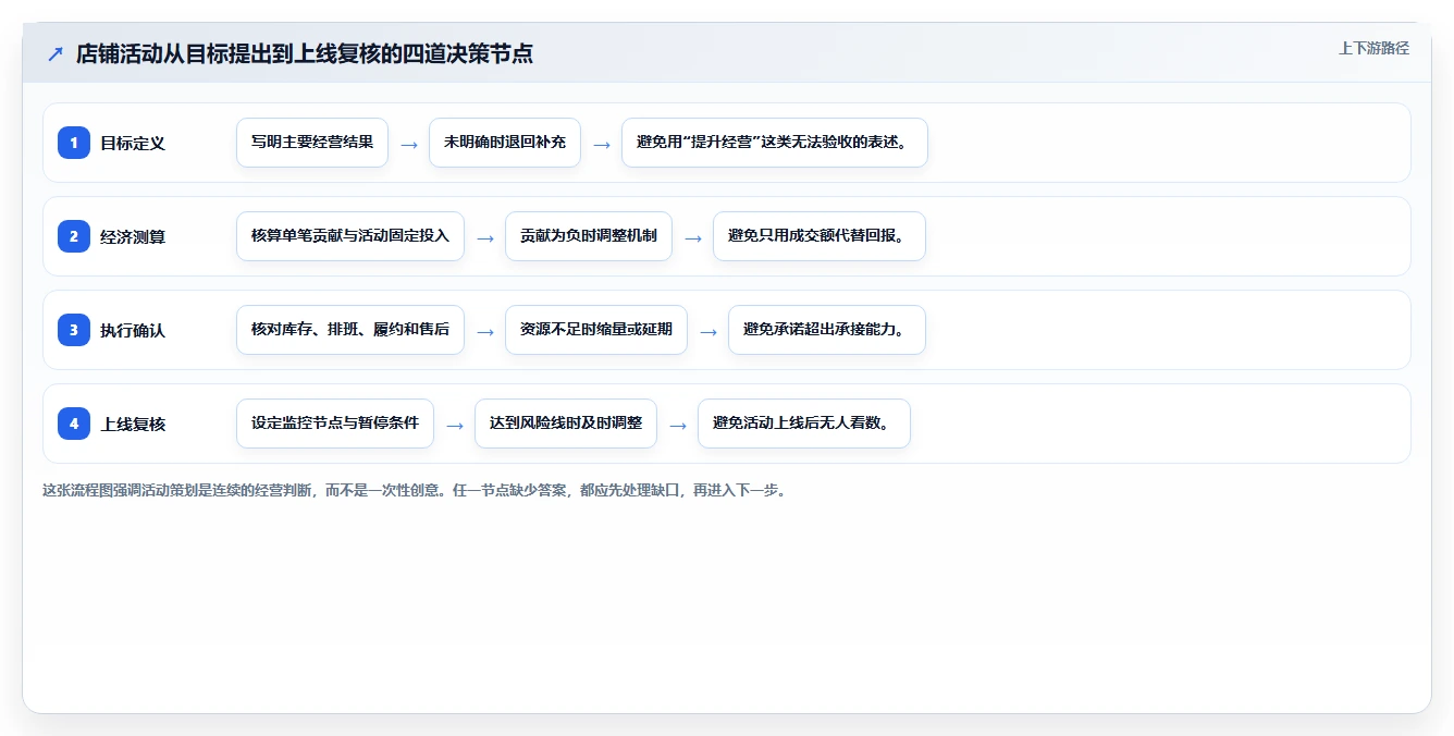 如何运营好一个店铺选择标准:活动策划维度如何评估入门指南