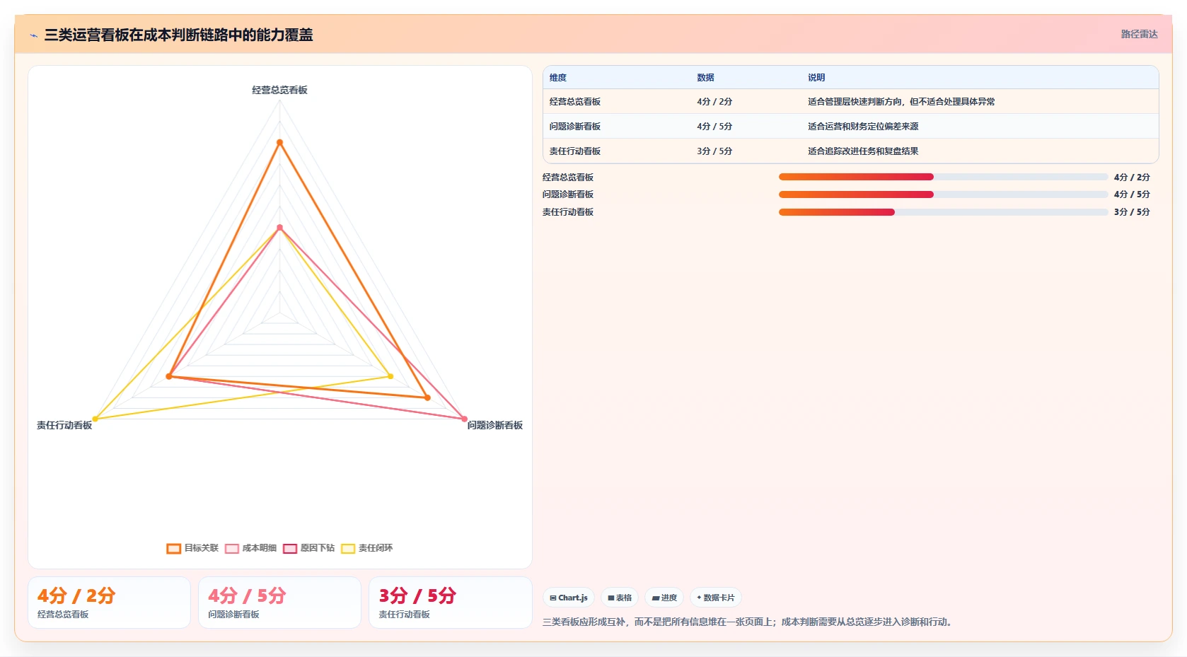 运营管理平台数据方法：用目标拆解支撑成本控制判断