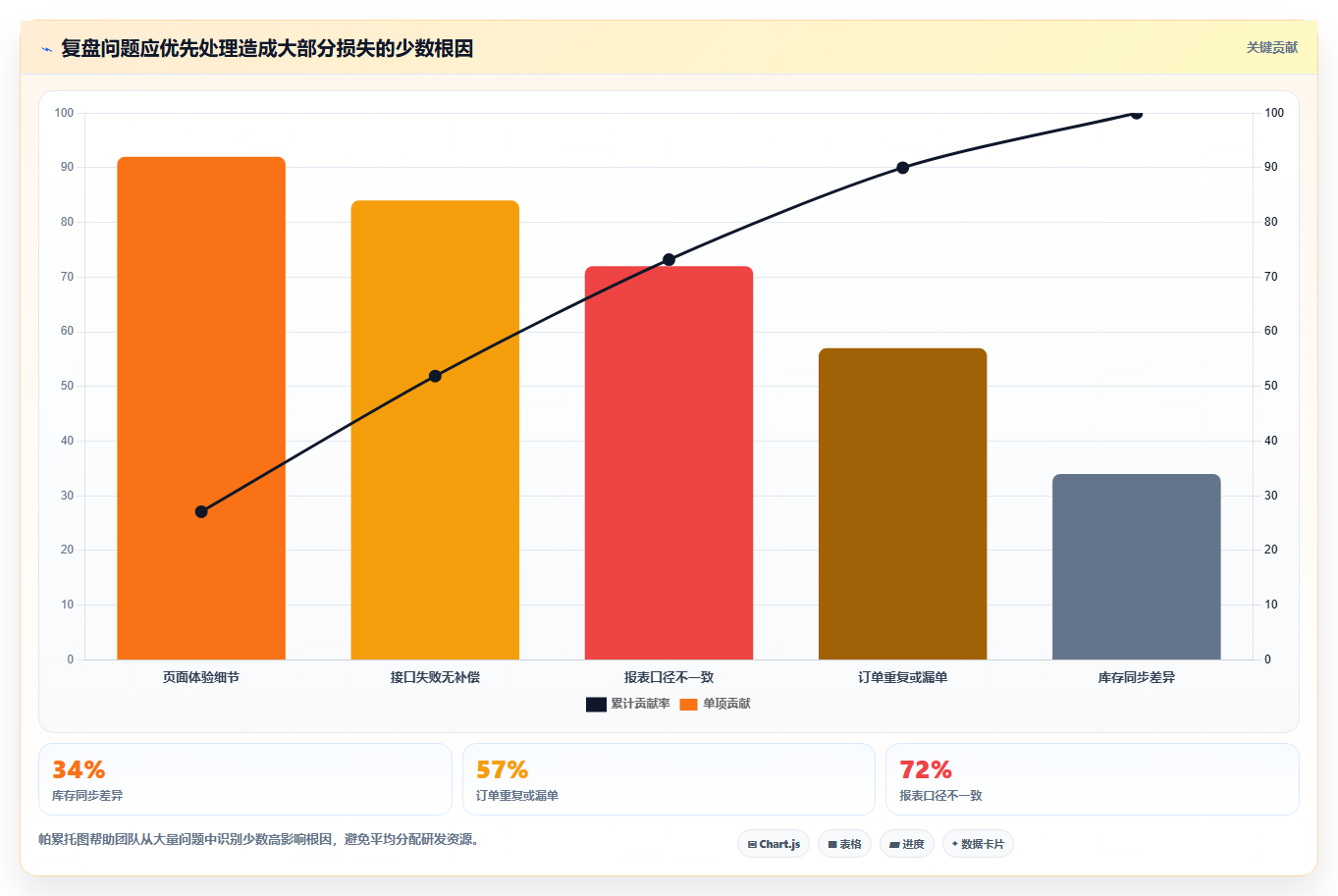 电商系统开发：品牌商家老板版复盘：围绕系统架构提炼下一步动作