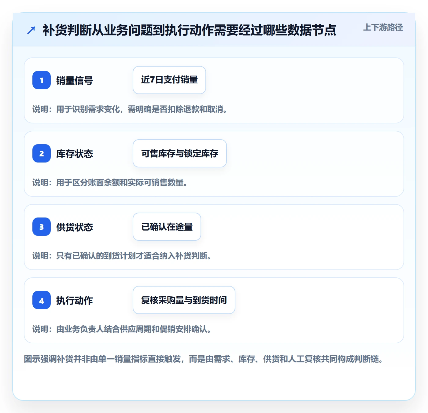 bi 平台数据方法：用数据接入支撑旺季准备判断