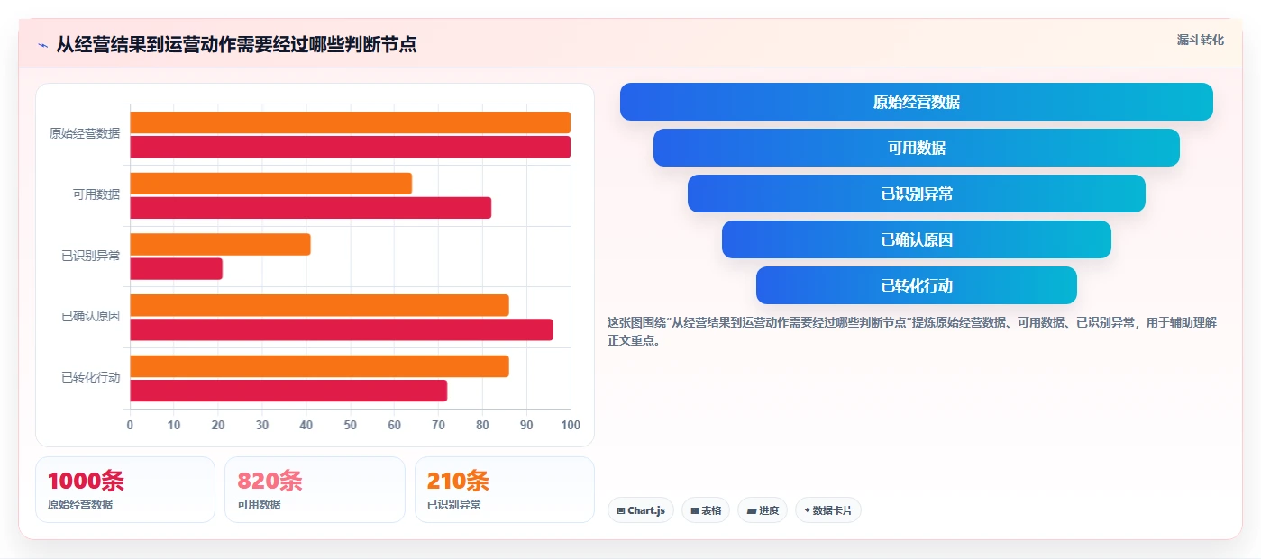 运营管理平台数据方法：用经营分析支撑精细化运营判断