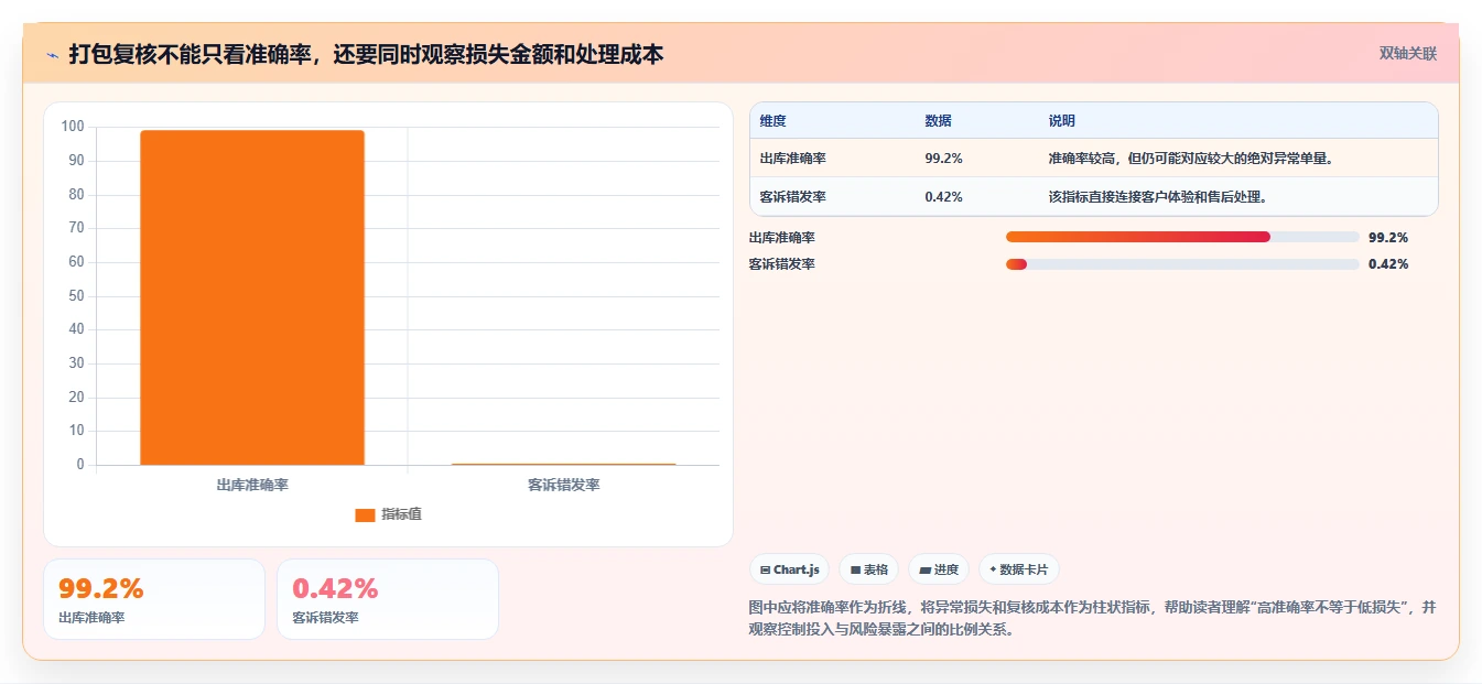 电商仓储管理：财务人员数据版方案：打包复核的目标、动作与检查点