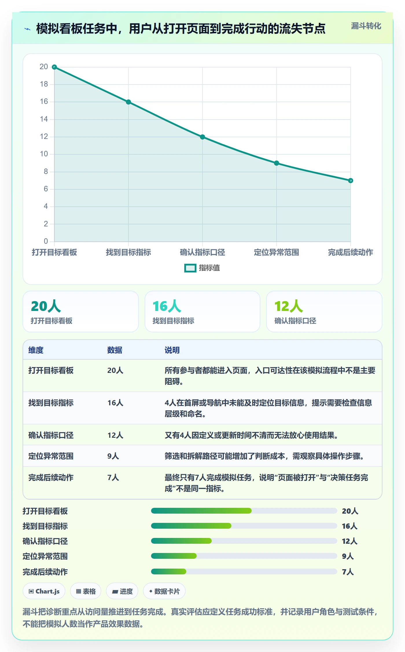 bi 平台问题诊断：仪表盘如何用常见误区改进