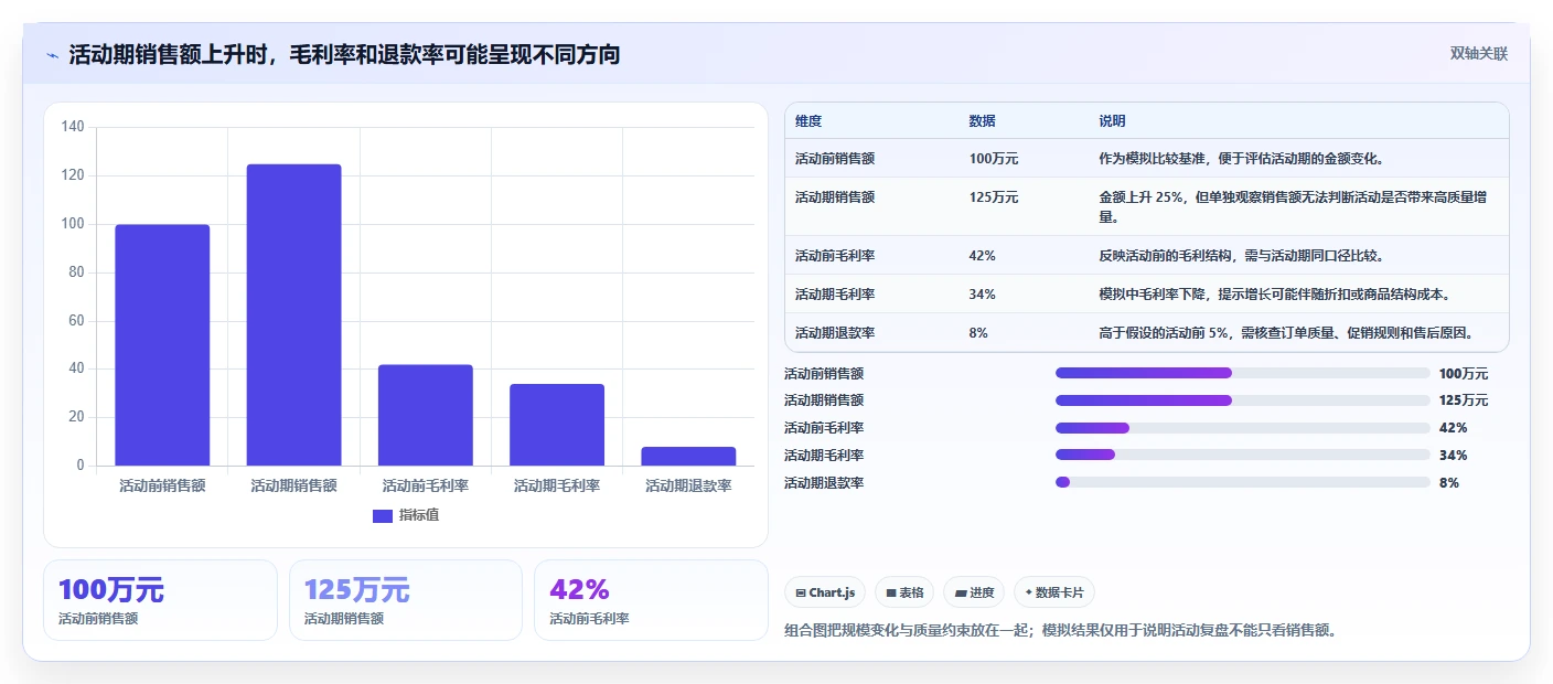 运营数据方案设计：趋势分析场景的多店经营怎么做