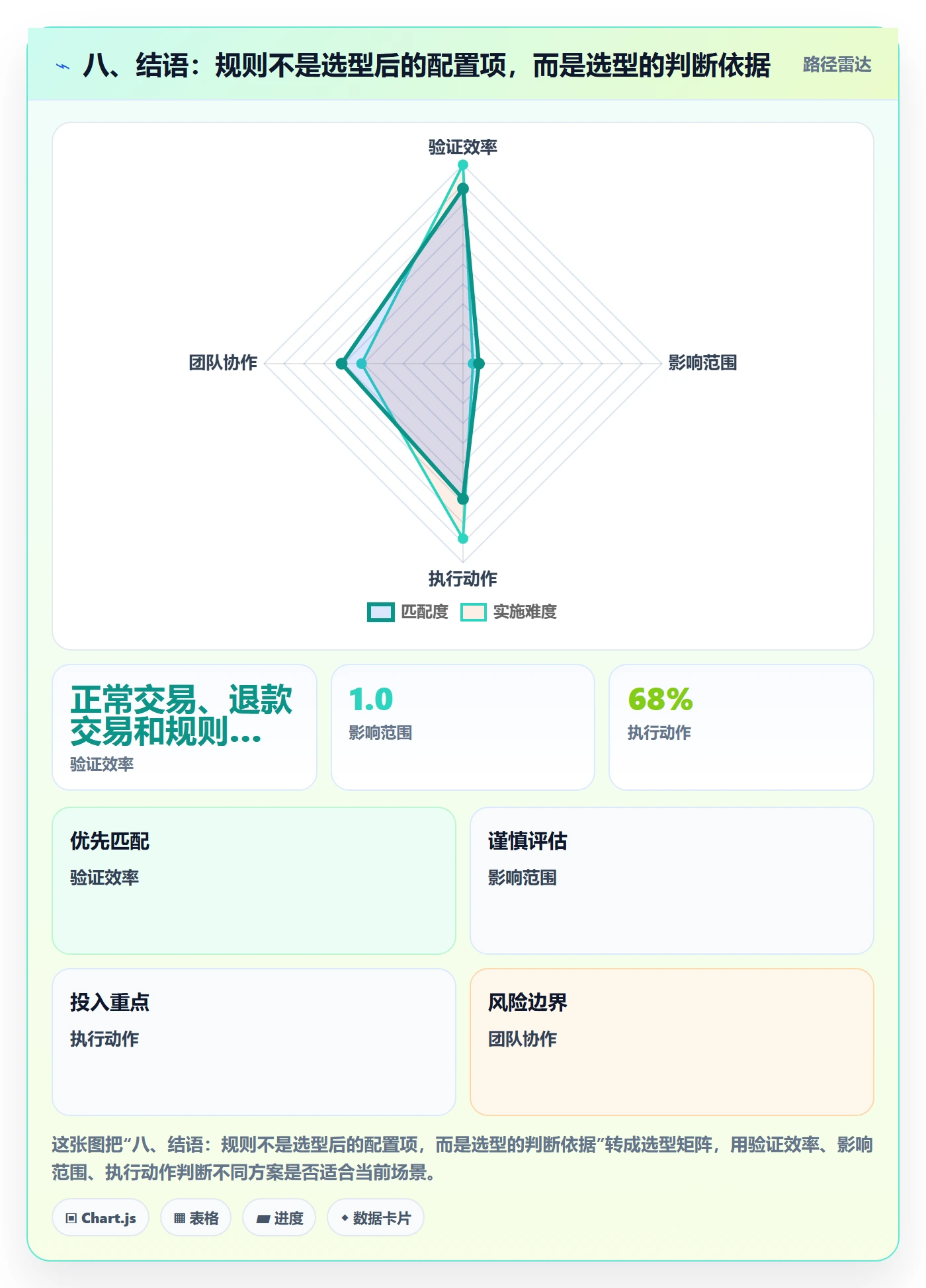 八、结语：规则不是选型后的配置项，而是选型的判断依据