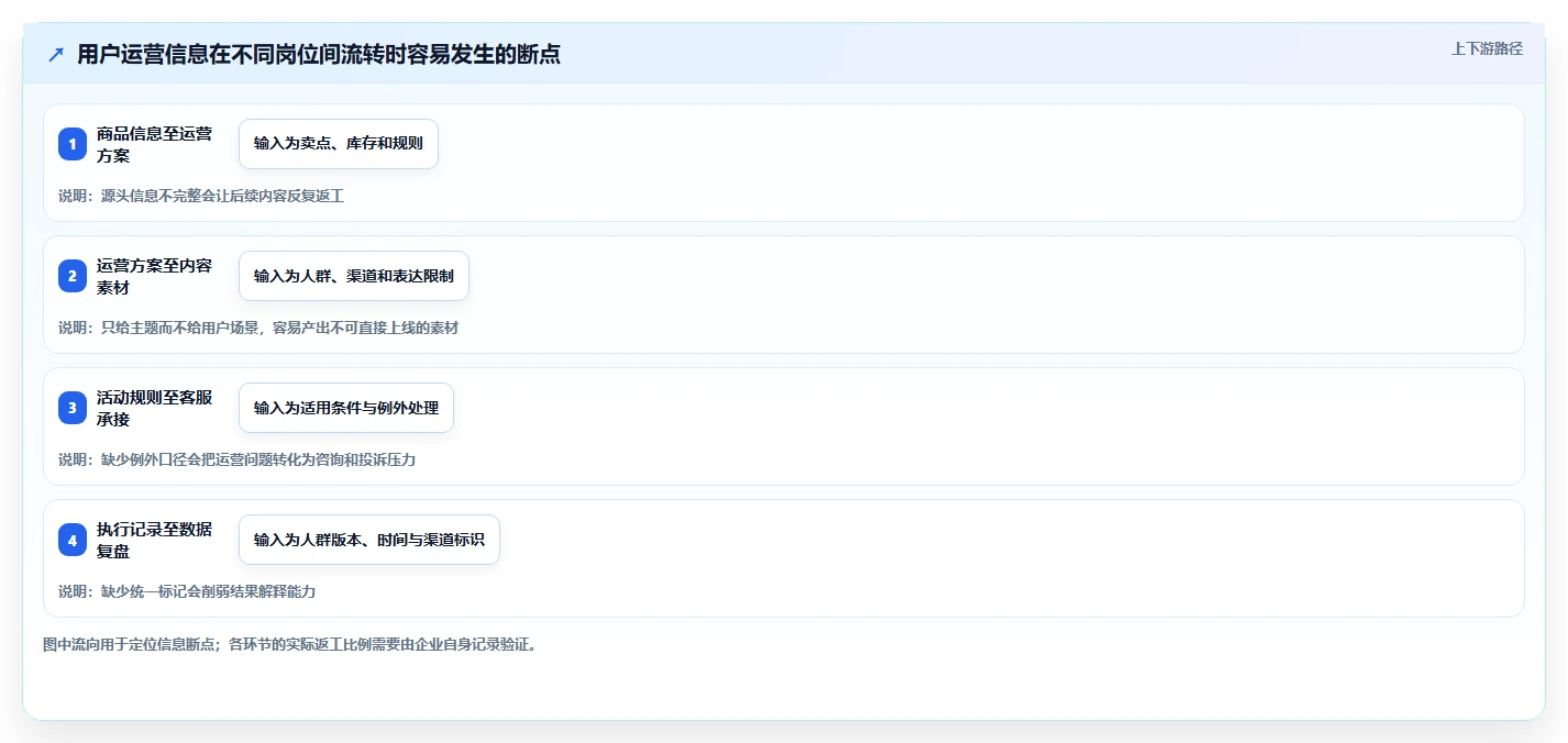 店铺运营包括哪些方面操作手册:用户运营对应的团队协同步骤