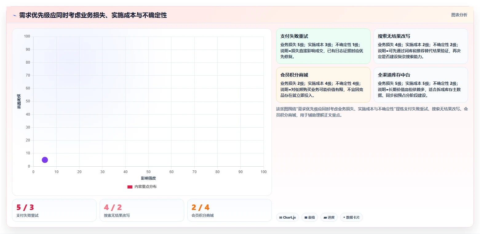 电商系统开发：产品经理实操版：持续迭代的完整方法与步骤