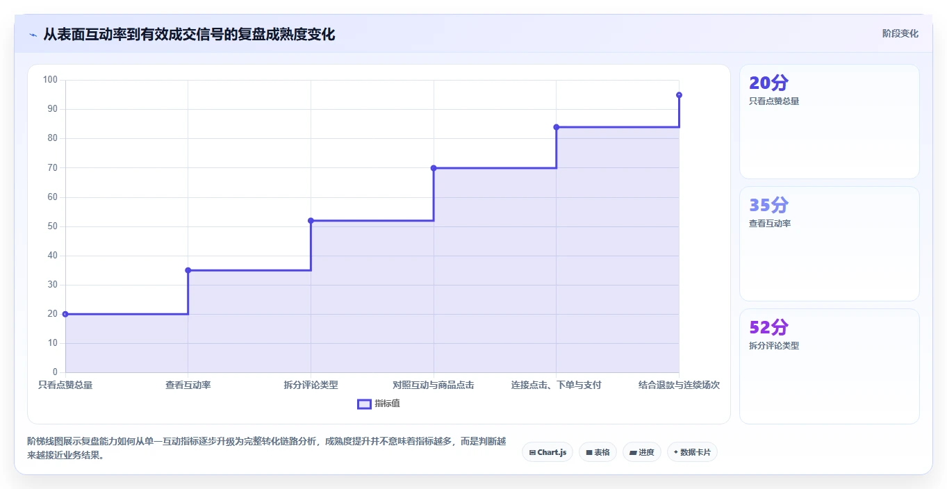 直播数据复盘：直播新手避坑指南：做互动率时别忽略转化波动大