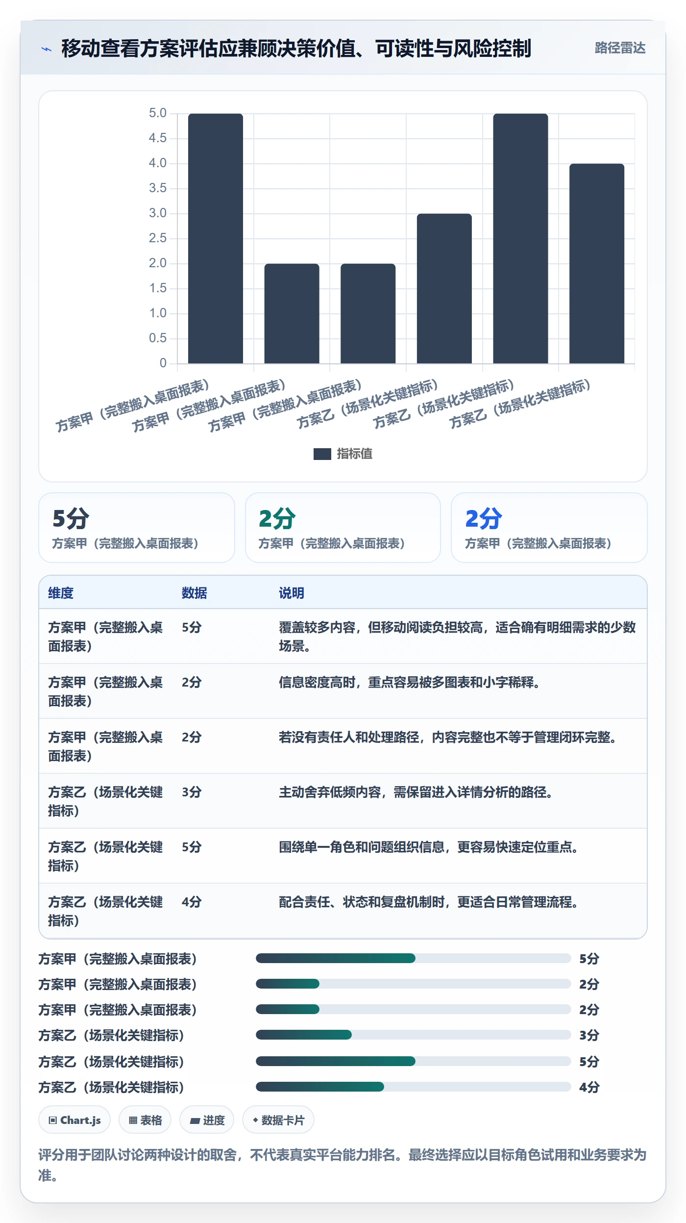 bi 平台实用方法：围绕移动查看建立日常管理