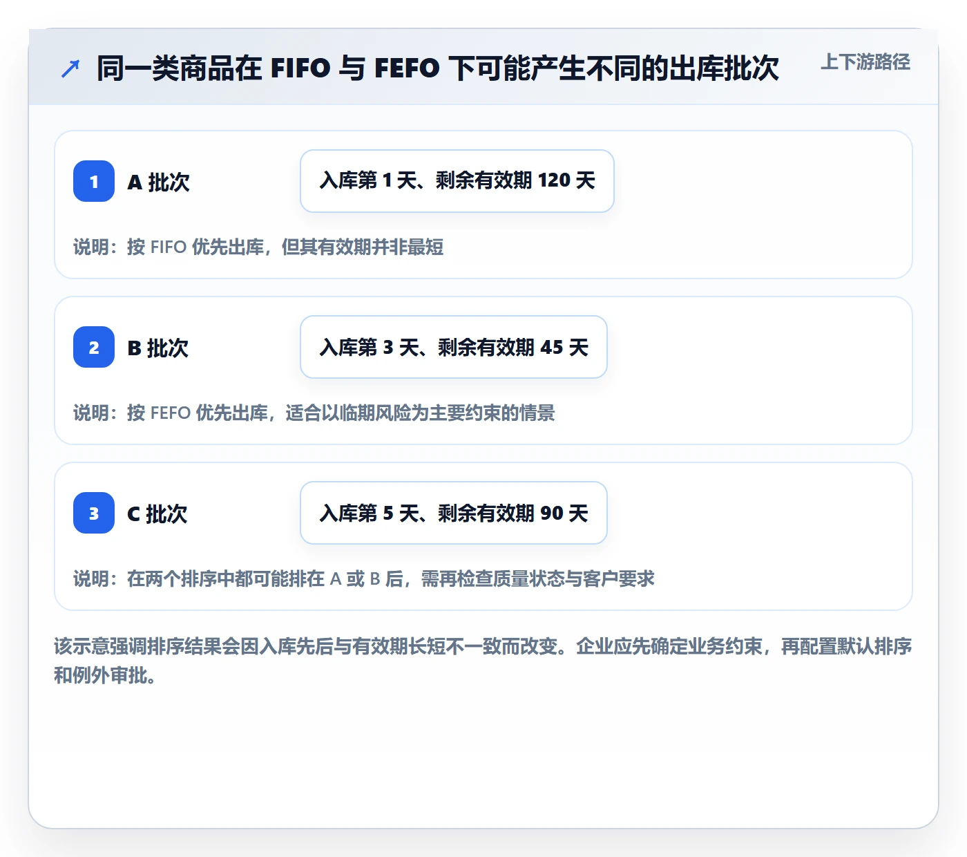 库存管理系统优化清单：批次管理与旺季准备的关键动作