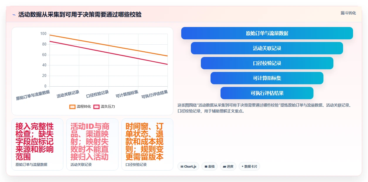 电商数据运营决策指南：用自动化方案判断活动评估方案