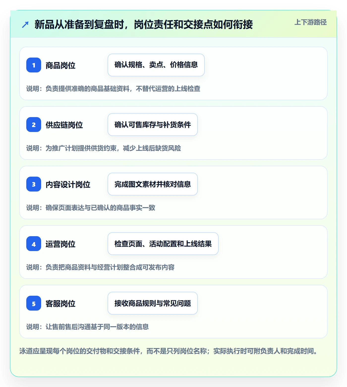 店铺运营管理怎么优化？先从岗位分工的指标体系入手